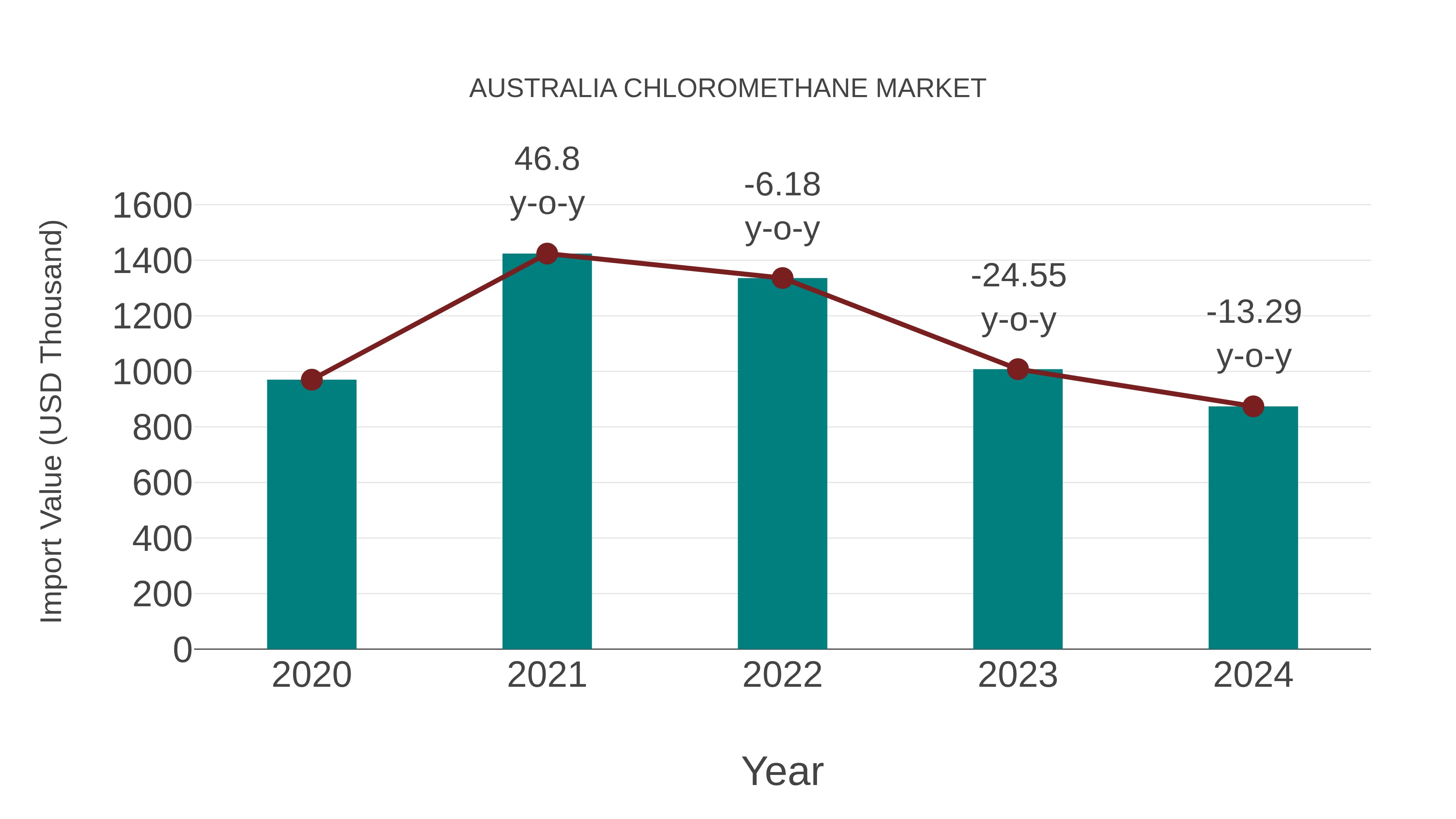  Australia Chloromethane Market: Import Trend Analysis