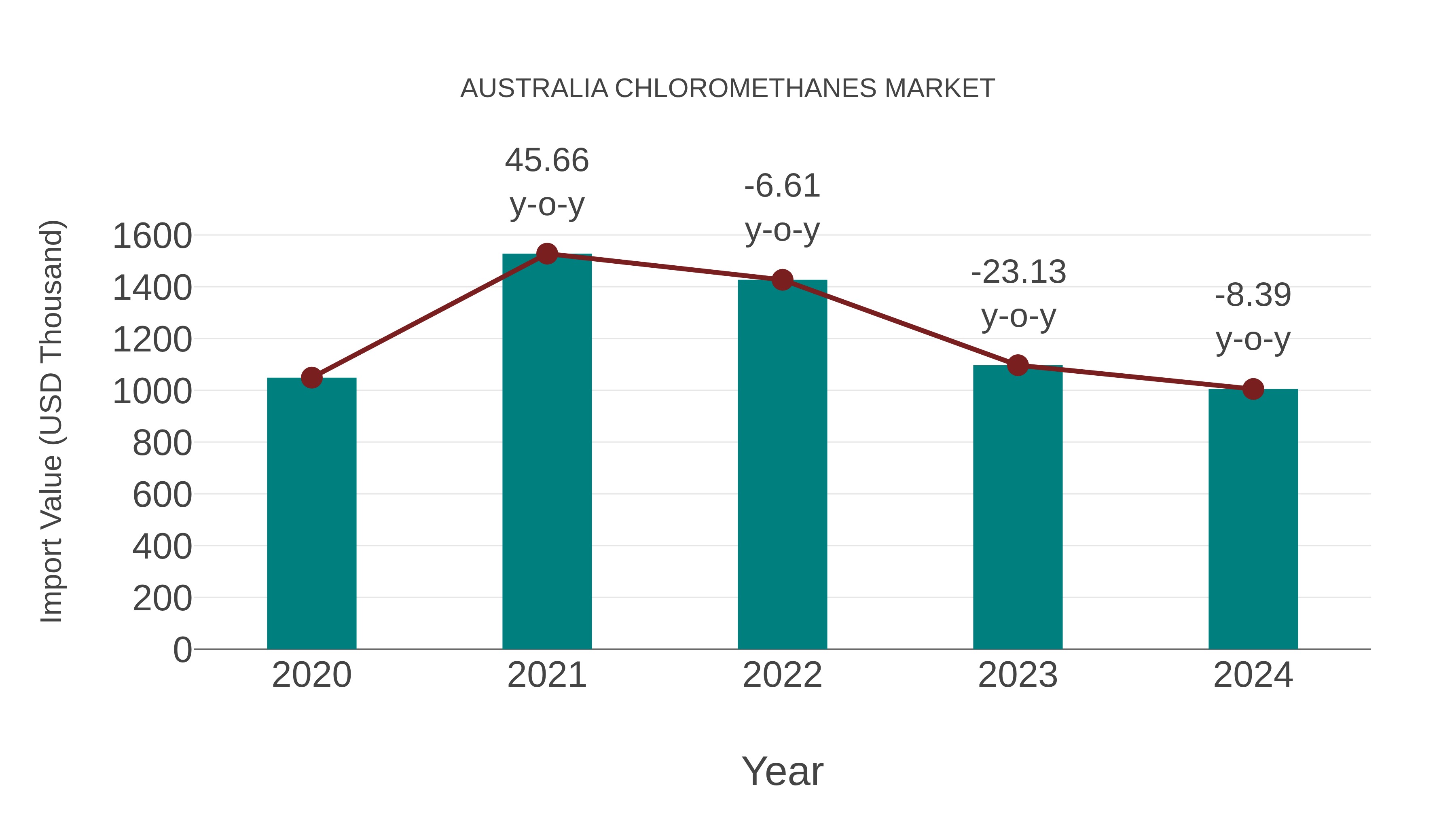  Australia Chloromethanes Market: Import Trend Analysis
