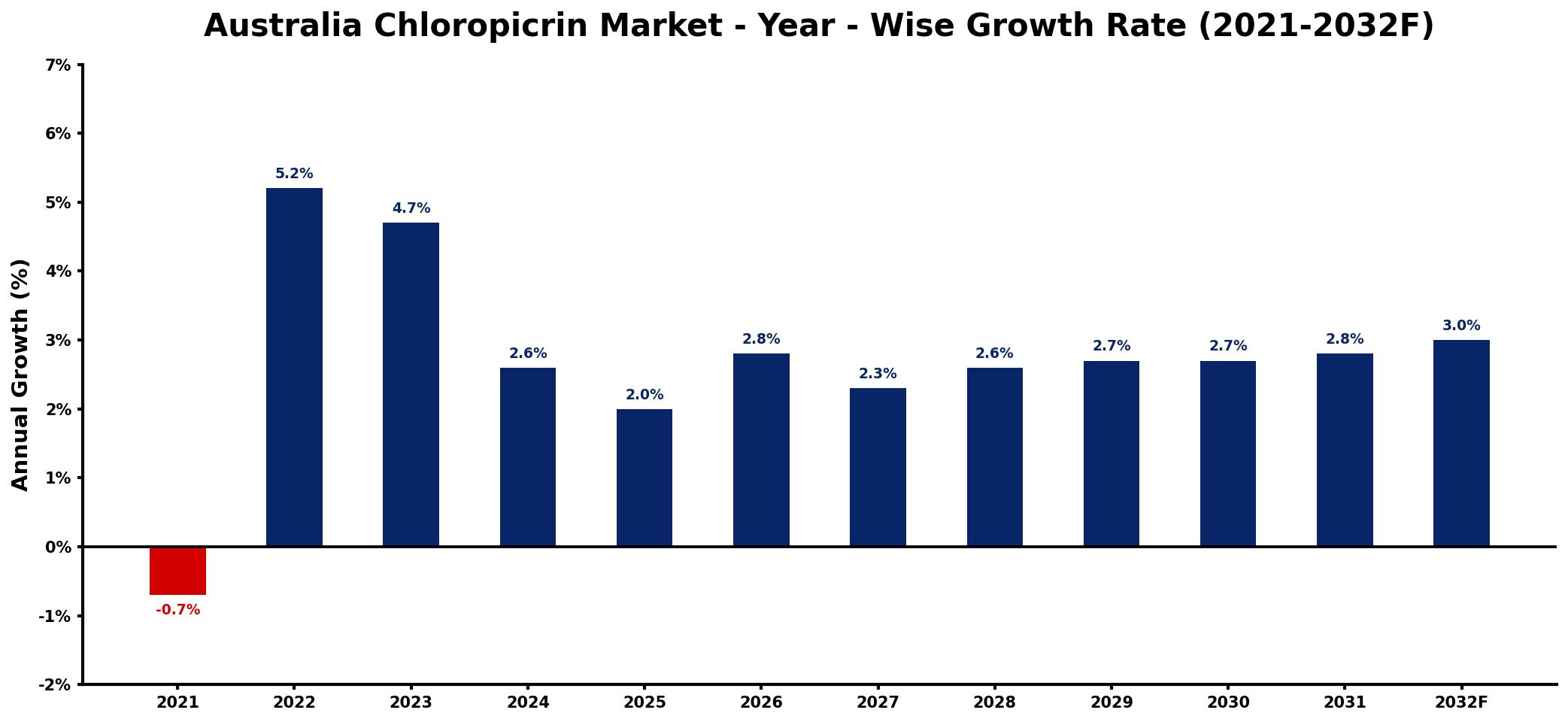 Australia Chloropicrin Market Year-wise Growth Rate and Key Drivers