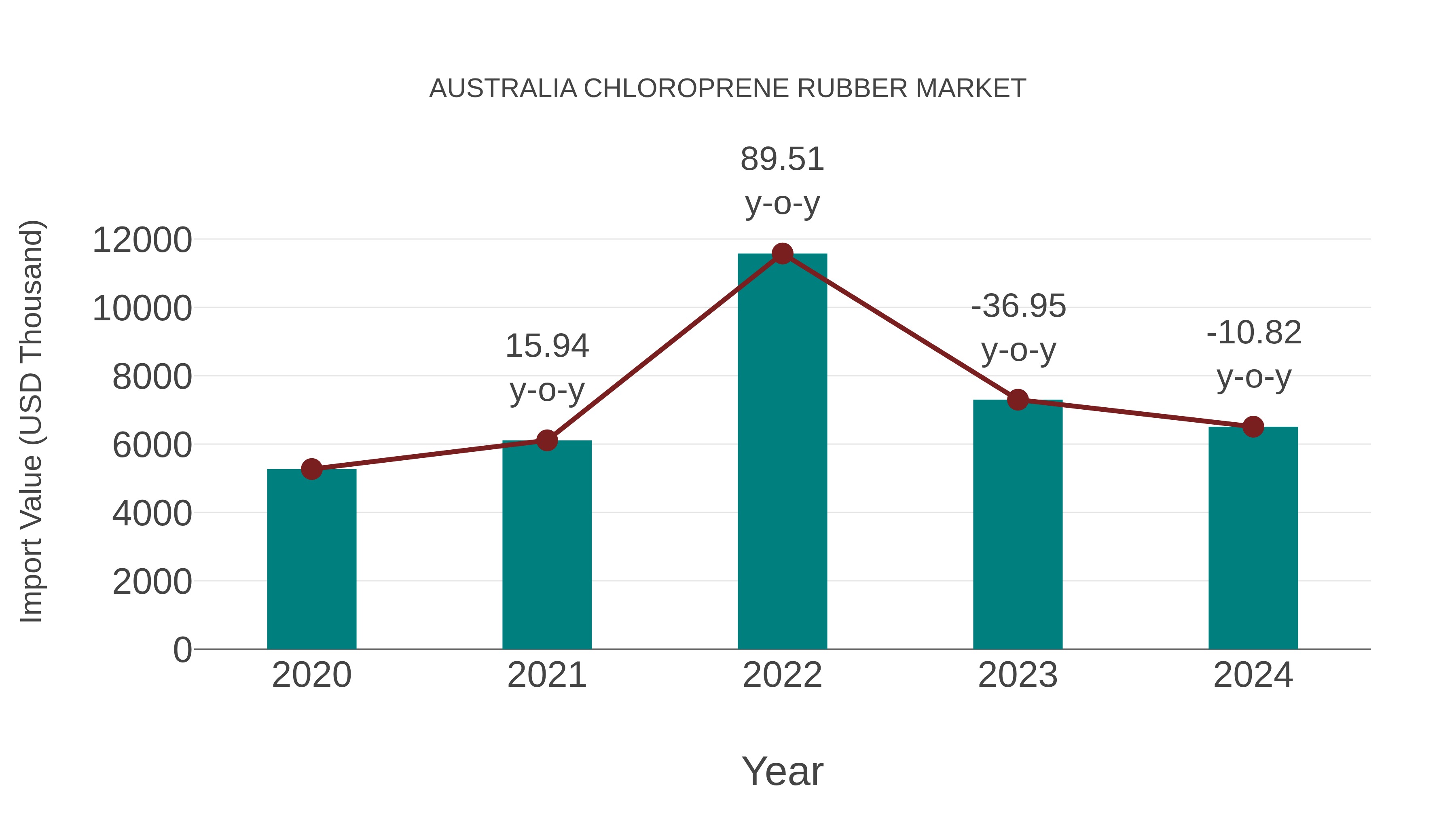 Australia Chloroprene Rubber Market: Import Trend Analysis