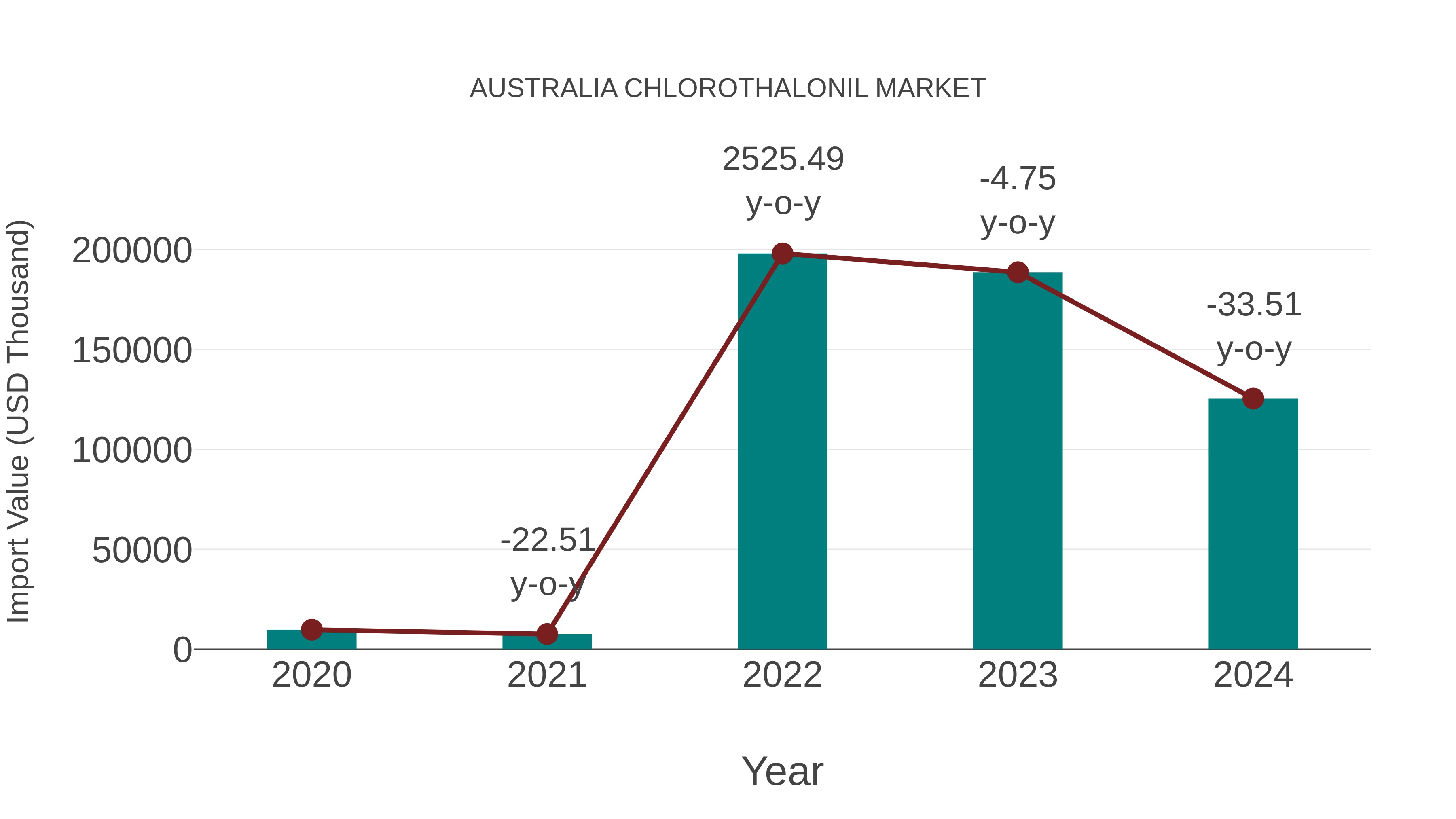  Australia Chlorothalonil Market: Import Trend Analysis