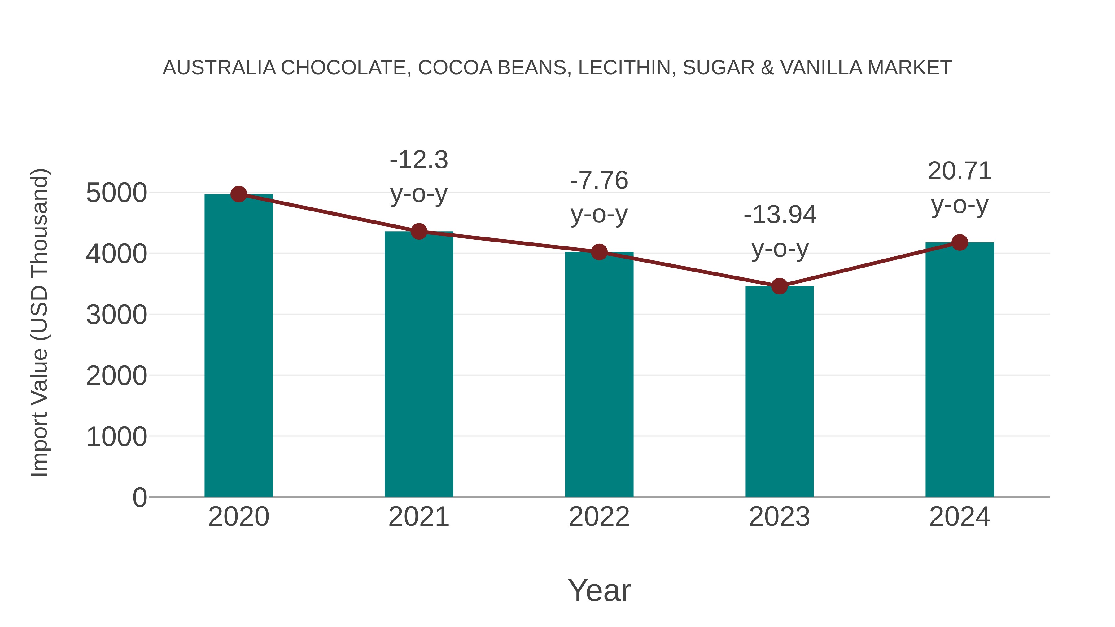  Australia Chocolate, Cocoa Beans, Lecithin, Sugar & Vanilla Market: Import Trend Analysis