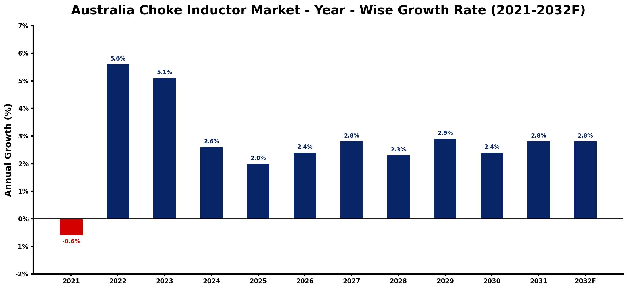 Australia Choke Inductor Market Year-wise Growth Rate and Key Drivers