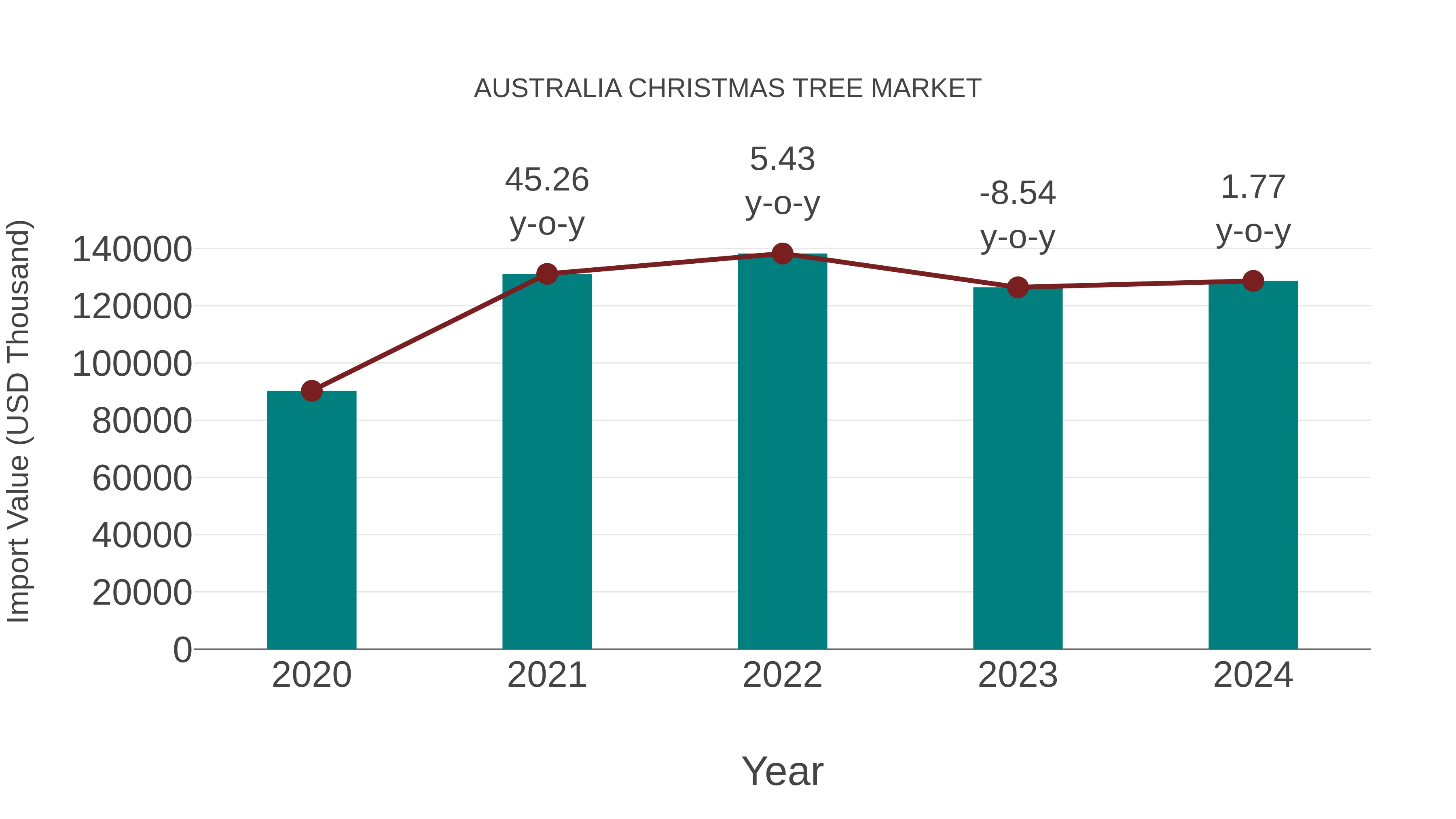  Australia Christmas Tree Market: Import Trend Analysis