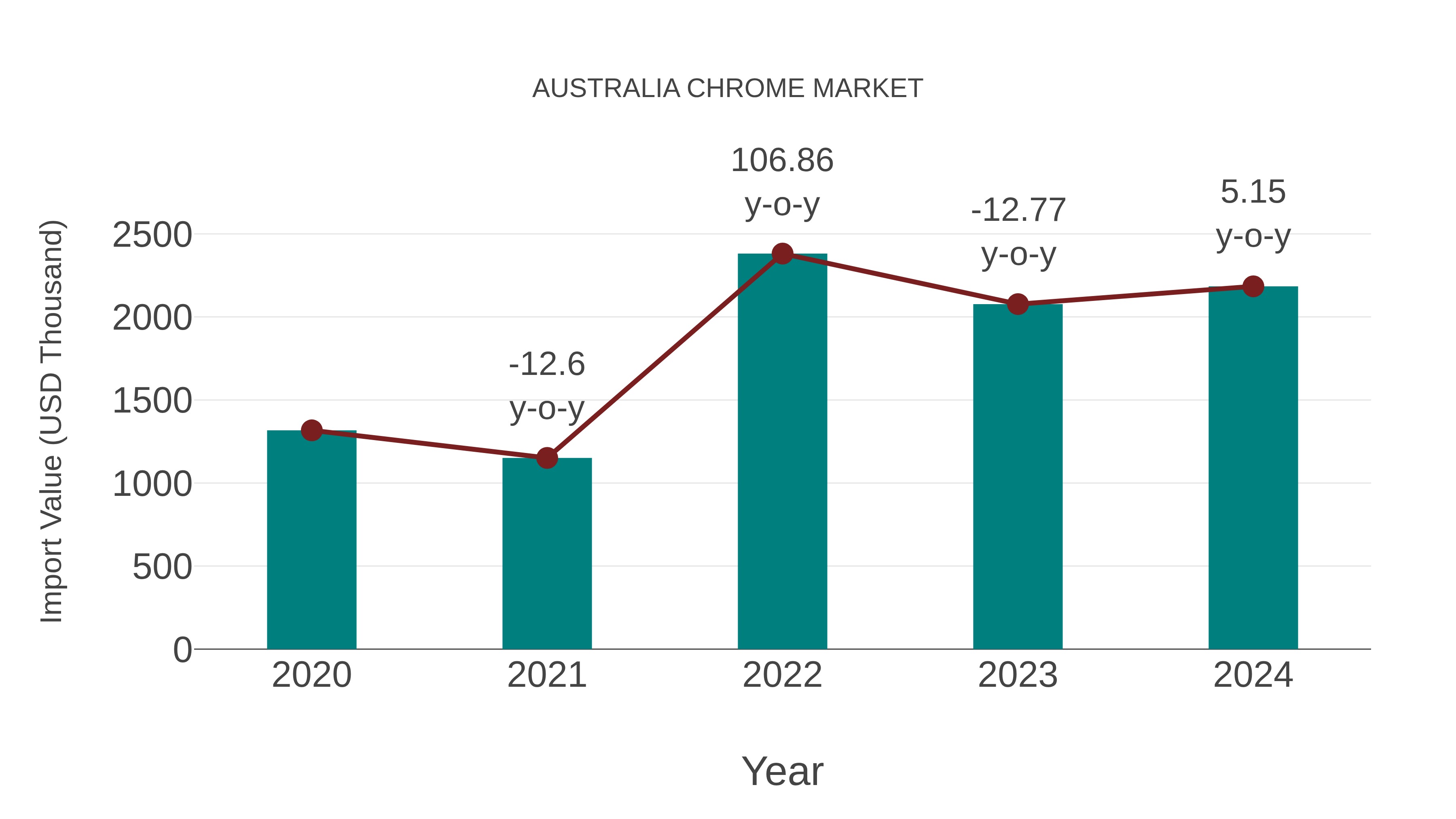  Australia Chrome Market: Import Trend Analysis