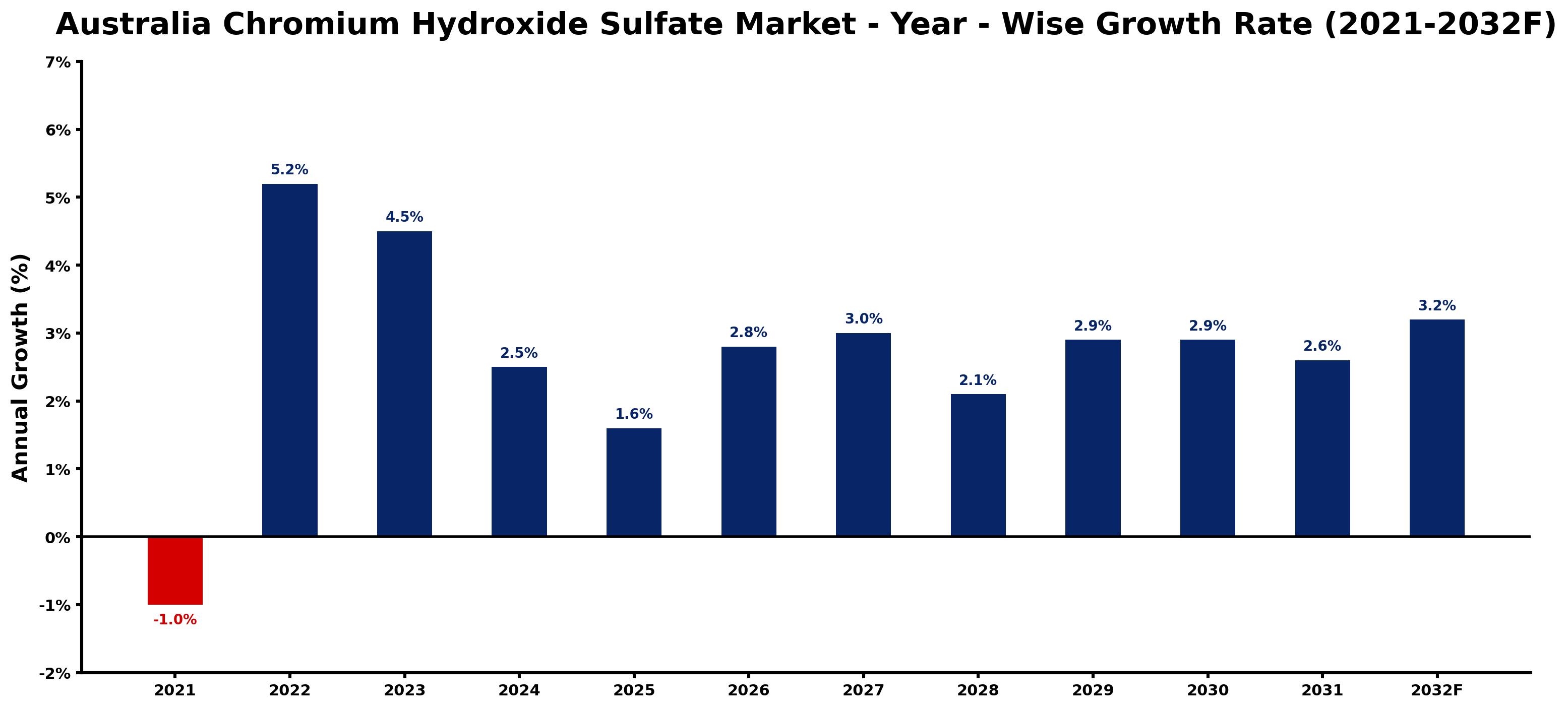 Australia Chromium Hydroxide Sulfate Market Year-wise Growth Rate and Key Drivers