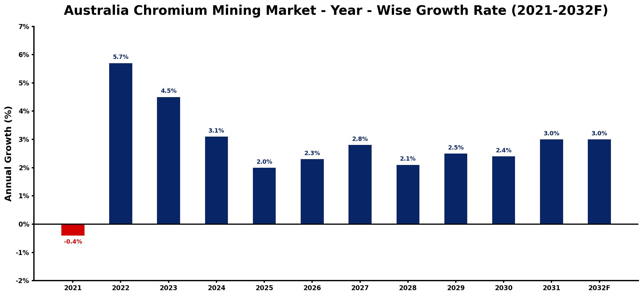 Australia Chromium Mining Market Year-wise Growth Rate and Key Drivers