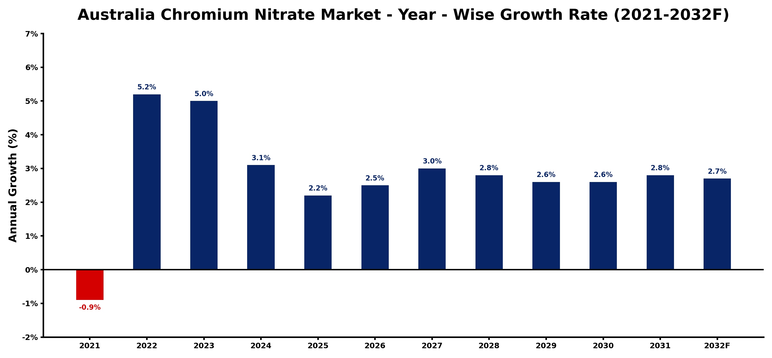 Australia Chromium Nitrate Market Year-wise Growth Rate and Key Drivers