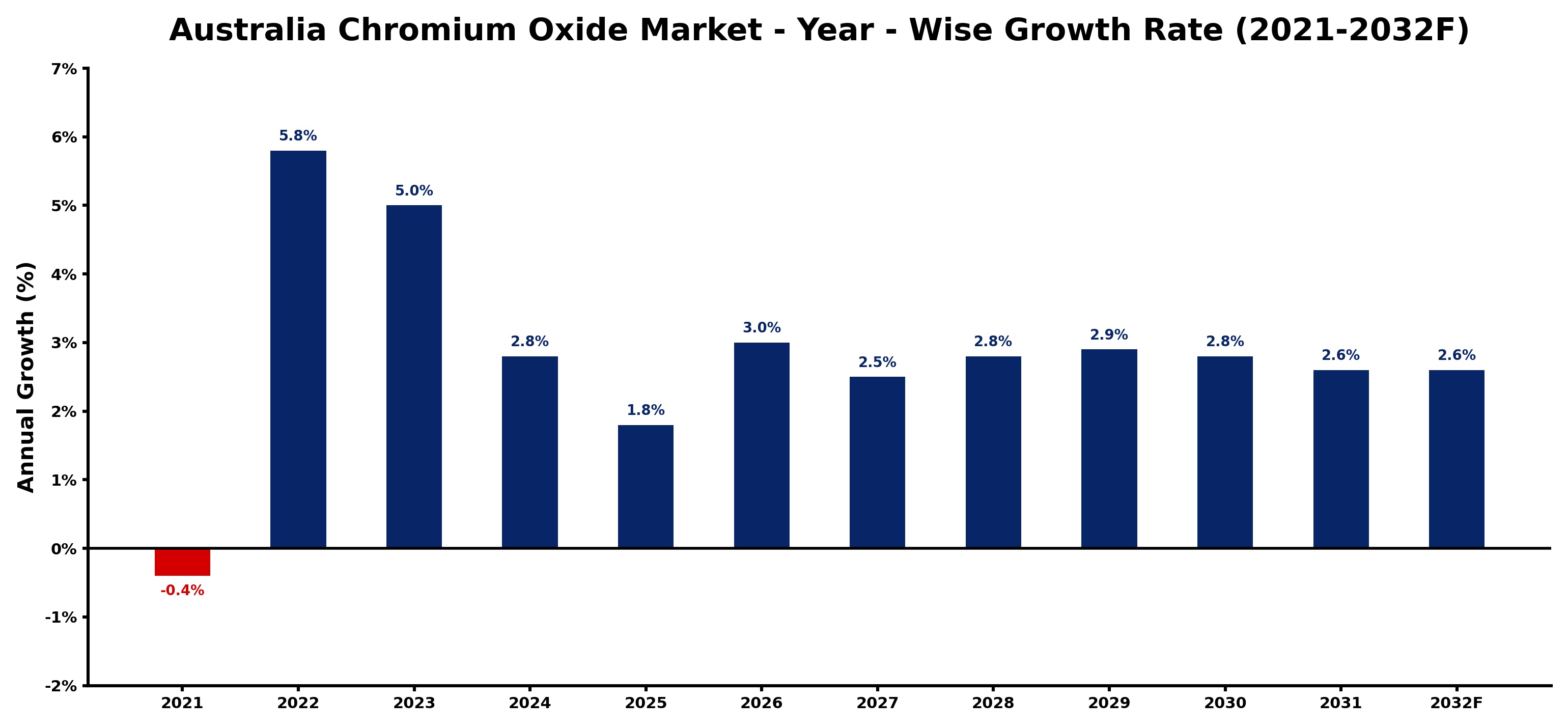 Australia Chromium Oxide Market Year-wise Growth Rate and Key Drivers