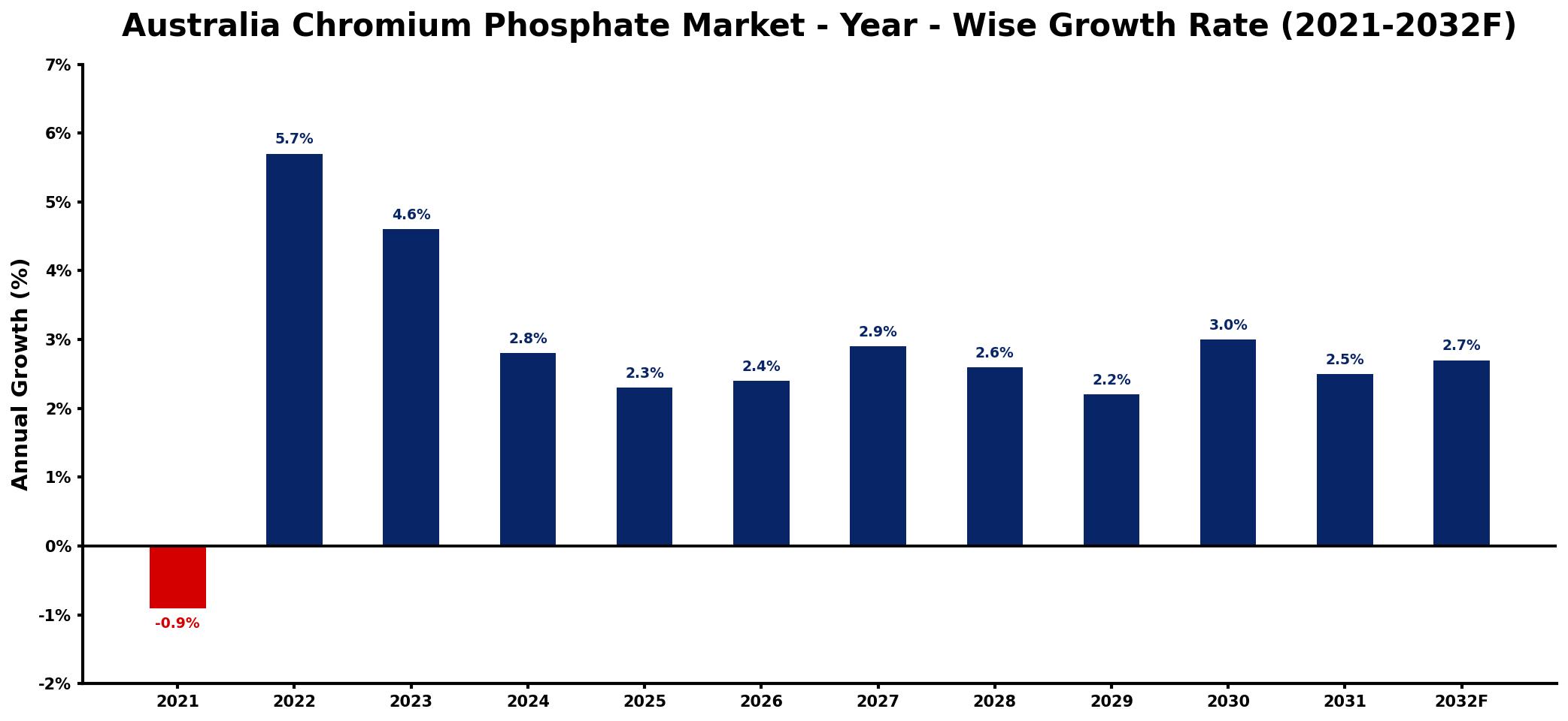 Australia Chromium Phosphate Market Year-wise Growth Rate and Key Drivers