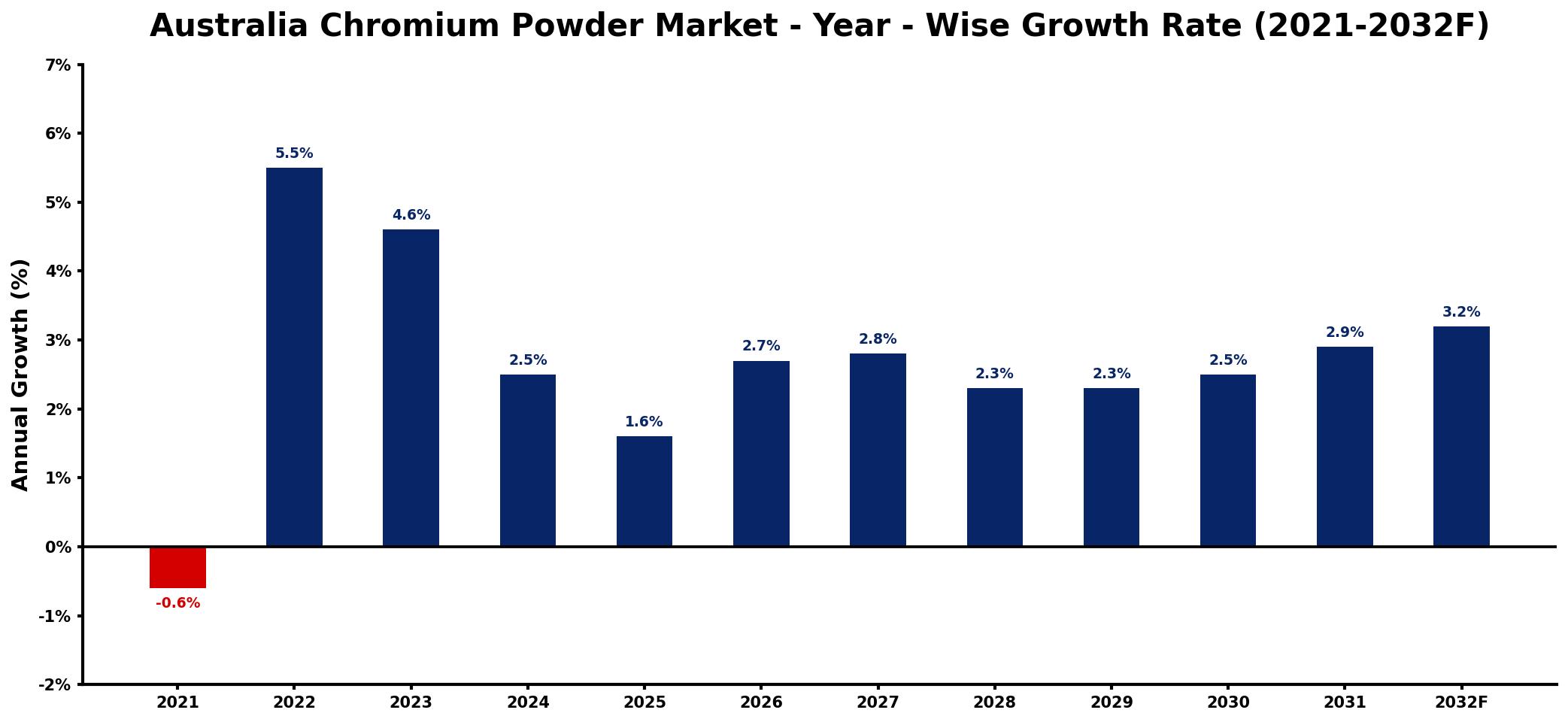 Australia Chromium Powder Market Year-wise Growth Rate and Key Drivers