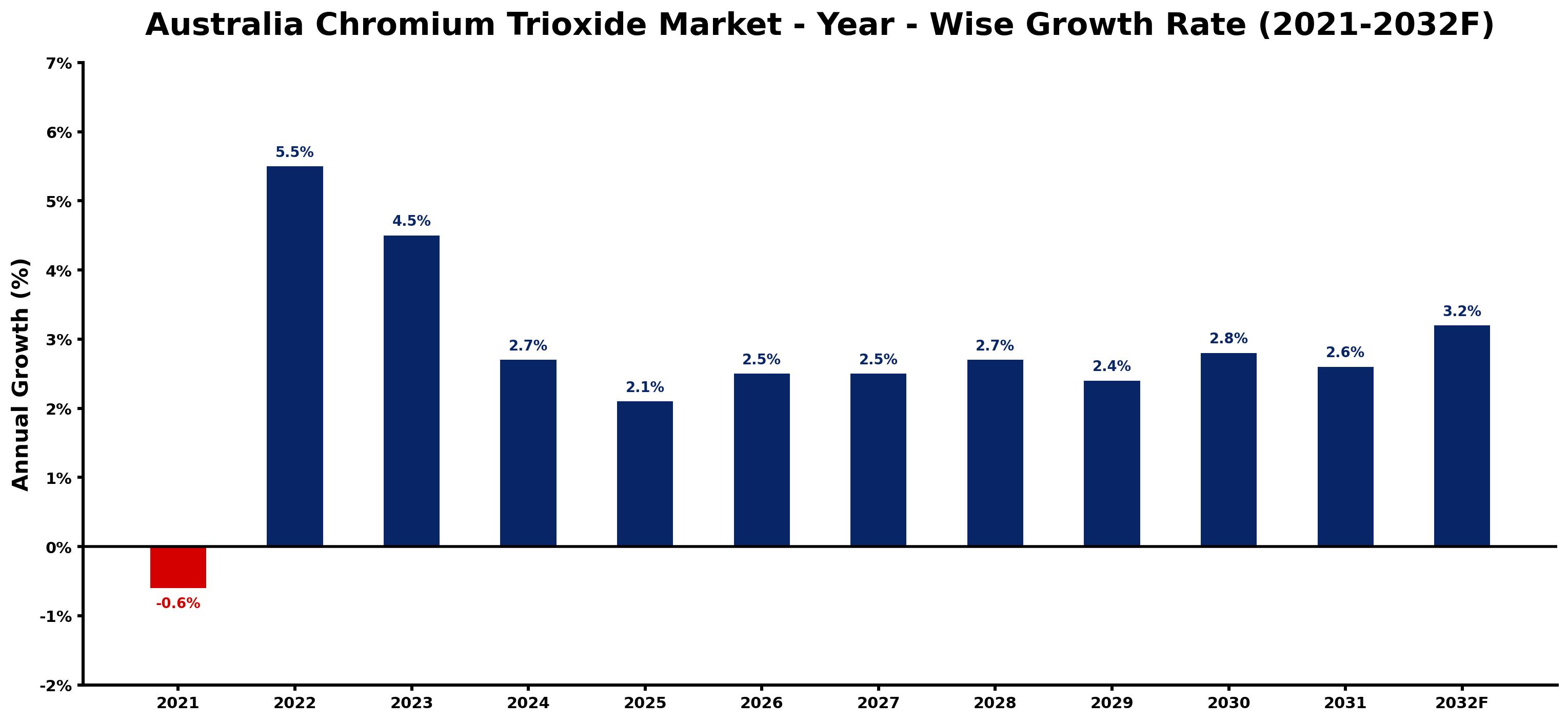 Australia Chromium Trioxide Market Year-wise Growth Rate and Key Drivers