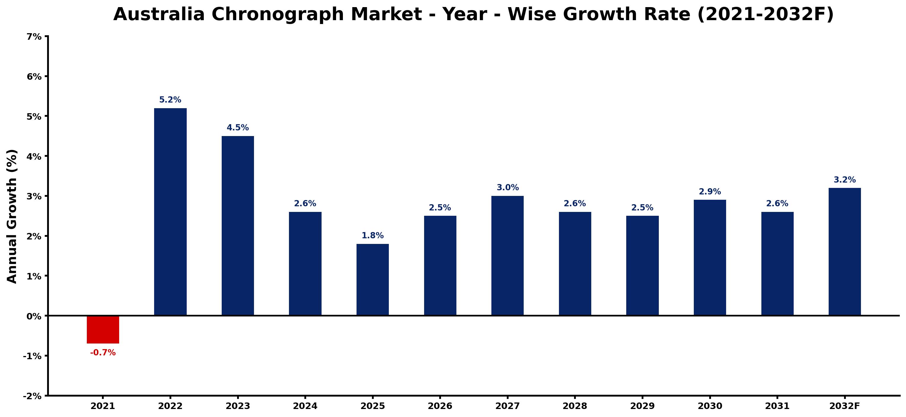 Australia Chronograph Market Year-wise Growth Rate and Key Drivers