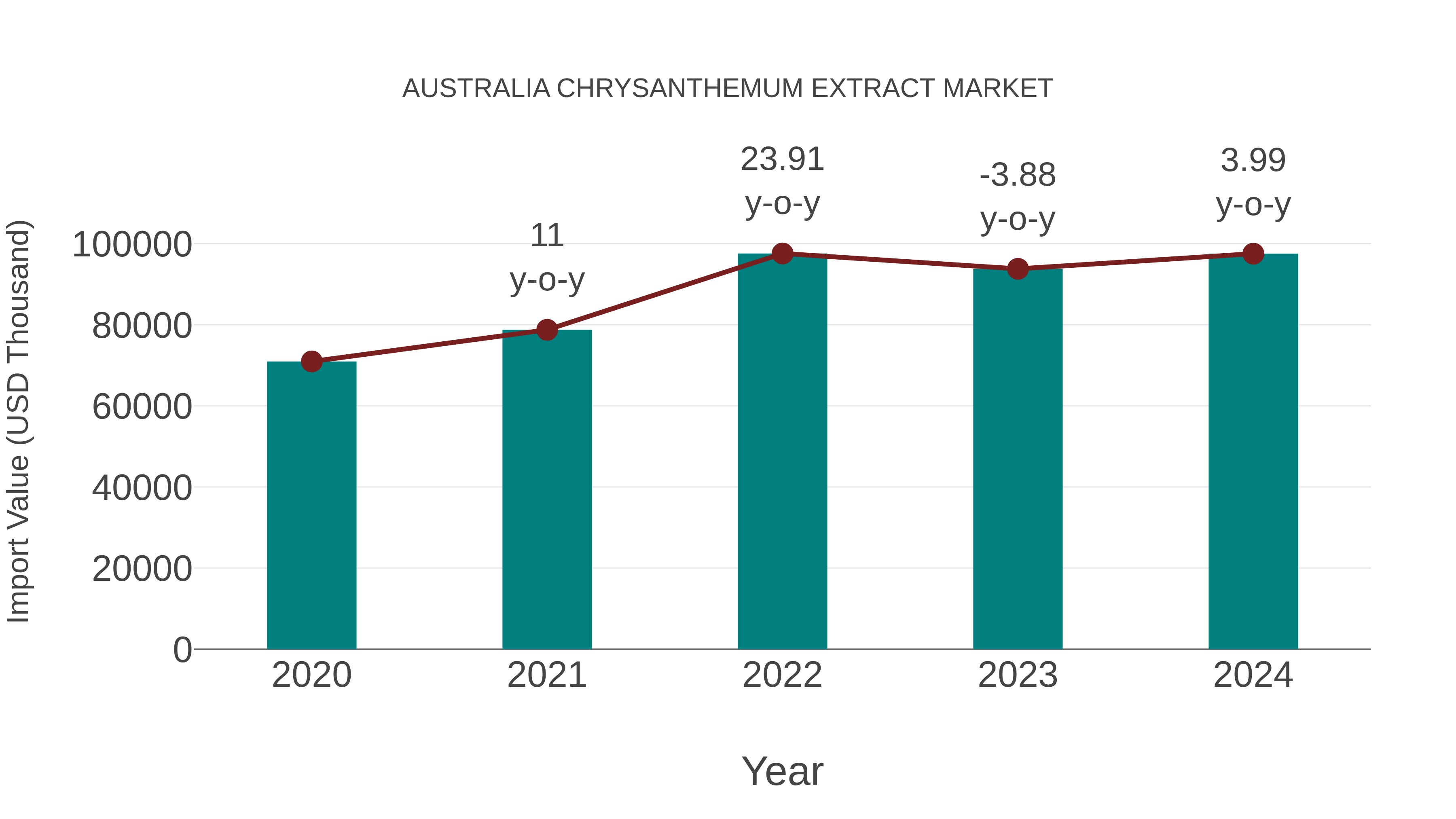 Australia Chrysanthemum Extract Market: Import Trend Analysis