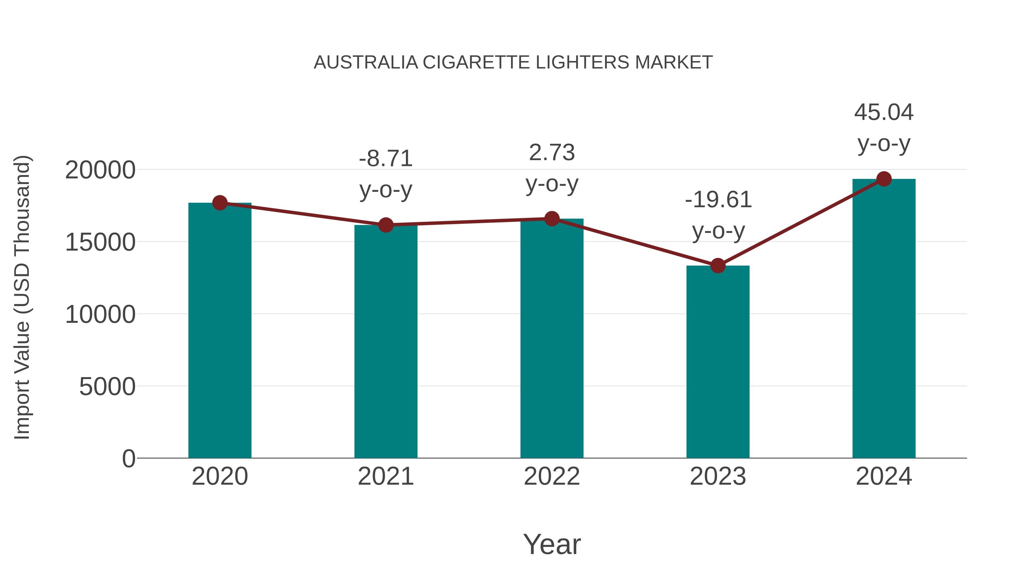  Australia Cigarette Lighters Market: Import Trend Analysis