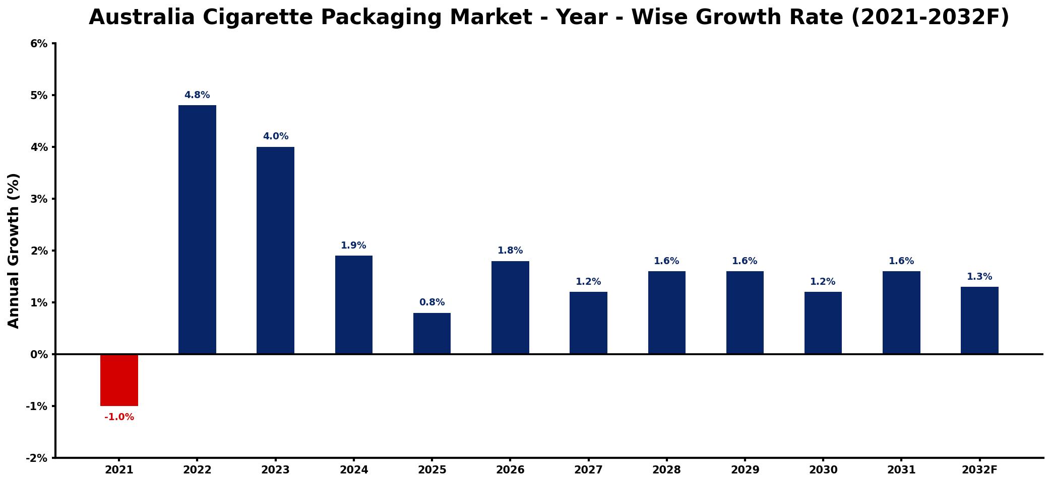 Australia Cigarette Packaging Market Year-wise Growth Rate and Key Drivers