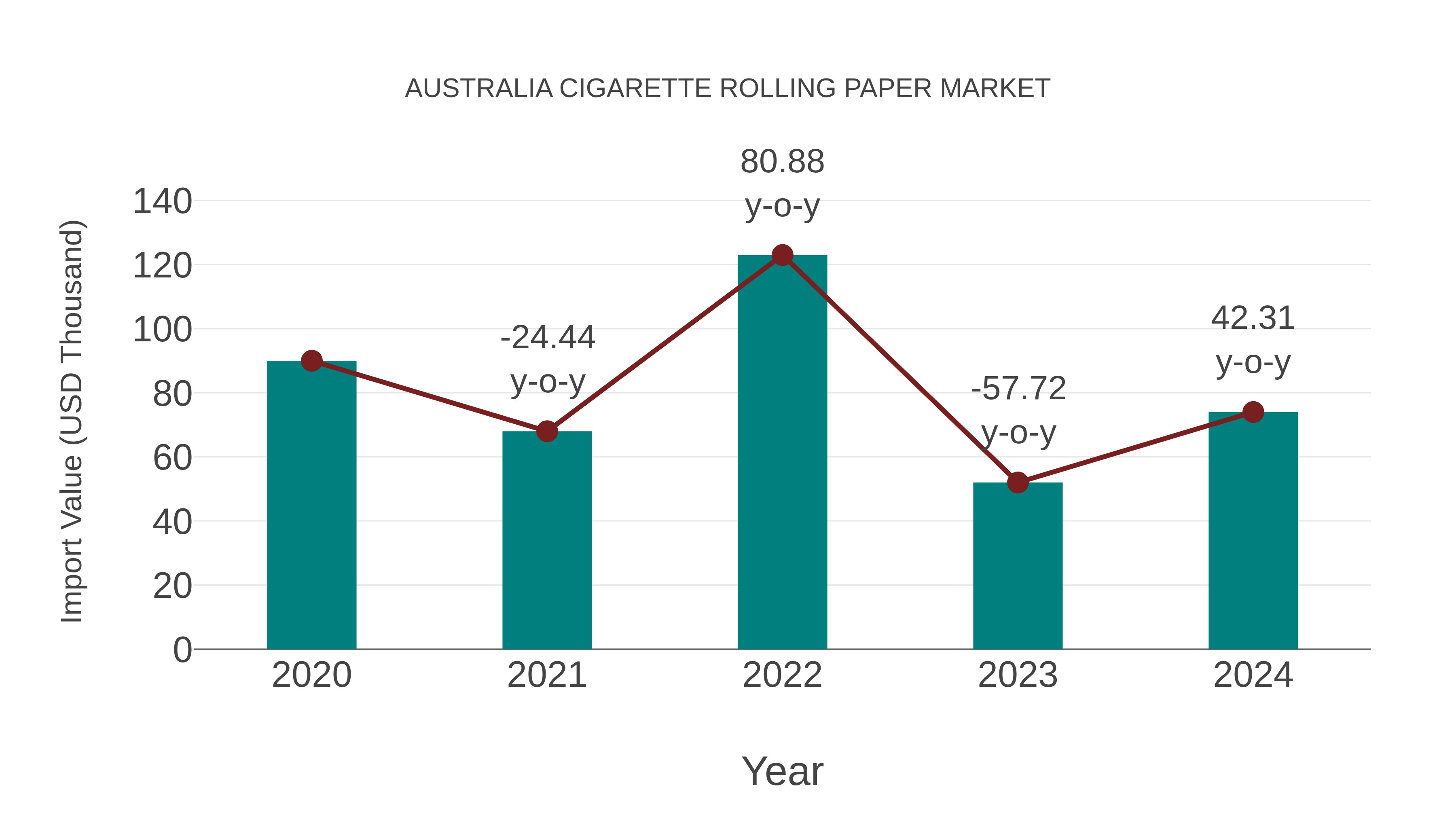 Australia Cigarette Rolling Paper Market: Import Trend Analysis
