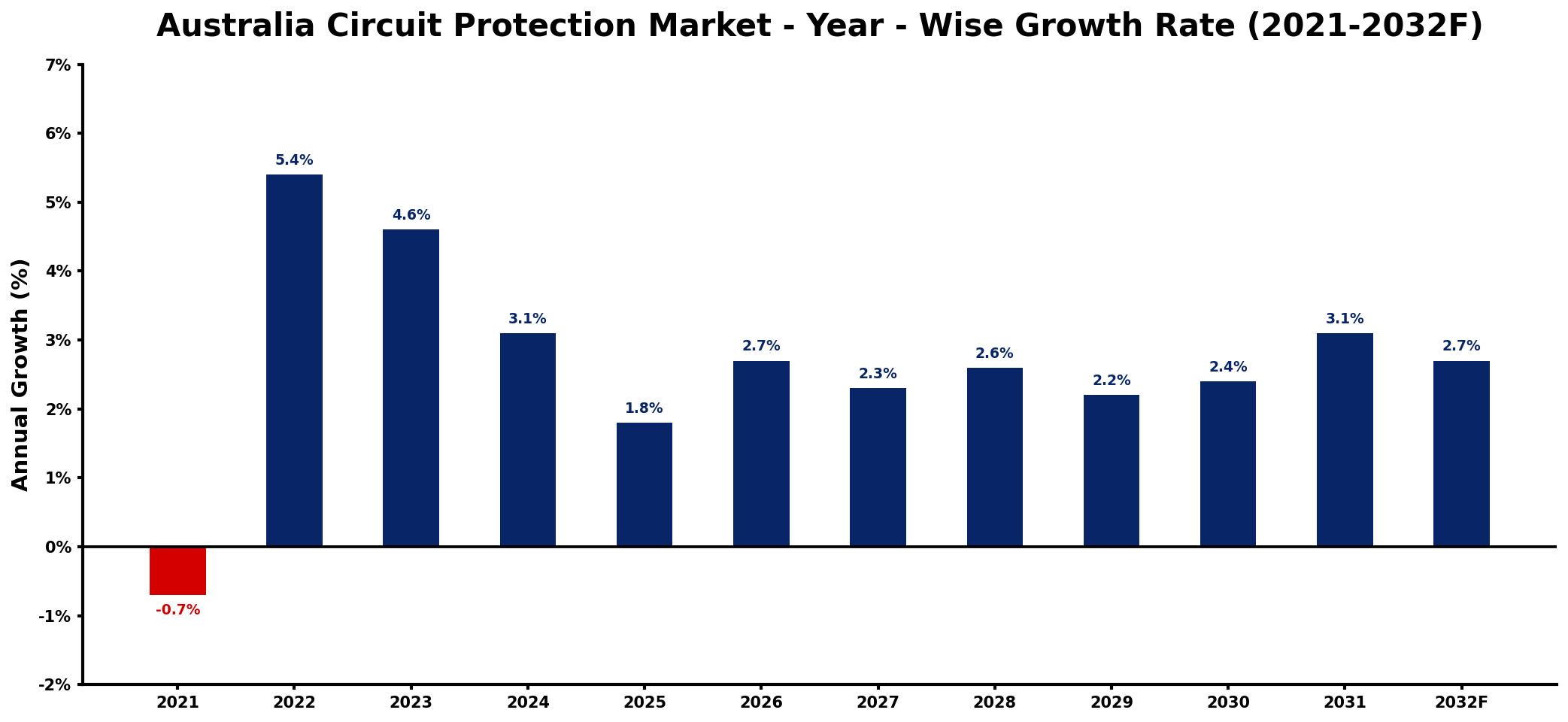 Australia Circuit Protection Market Year-wise Growth Rate and Key Drivers
