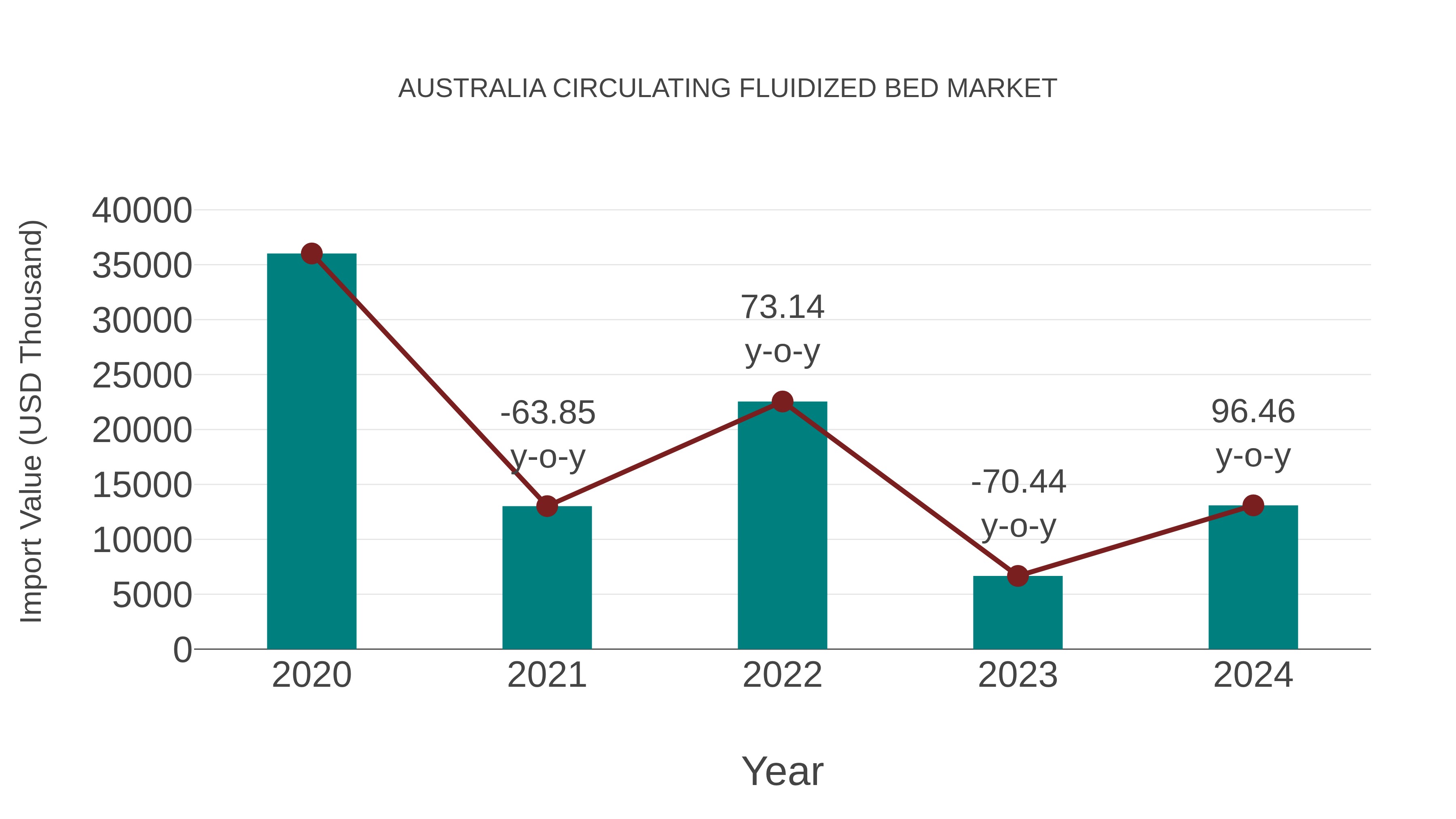  Australia Circulating Fluidized Bed Market: Import Trend Analysis