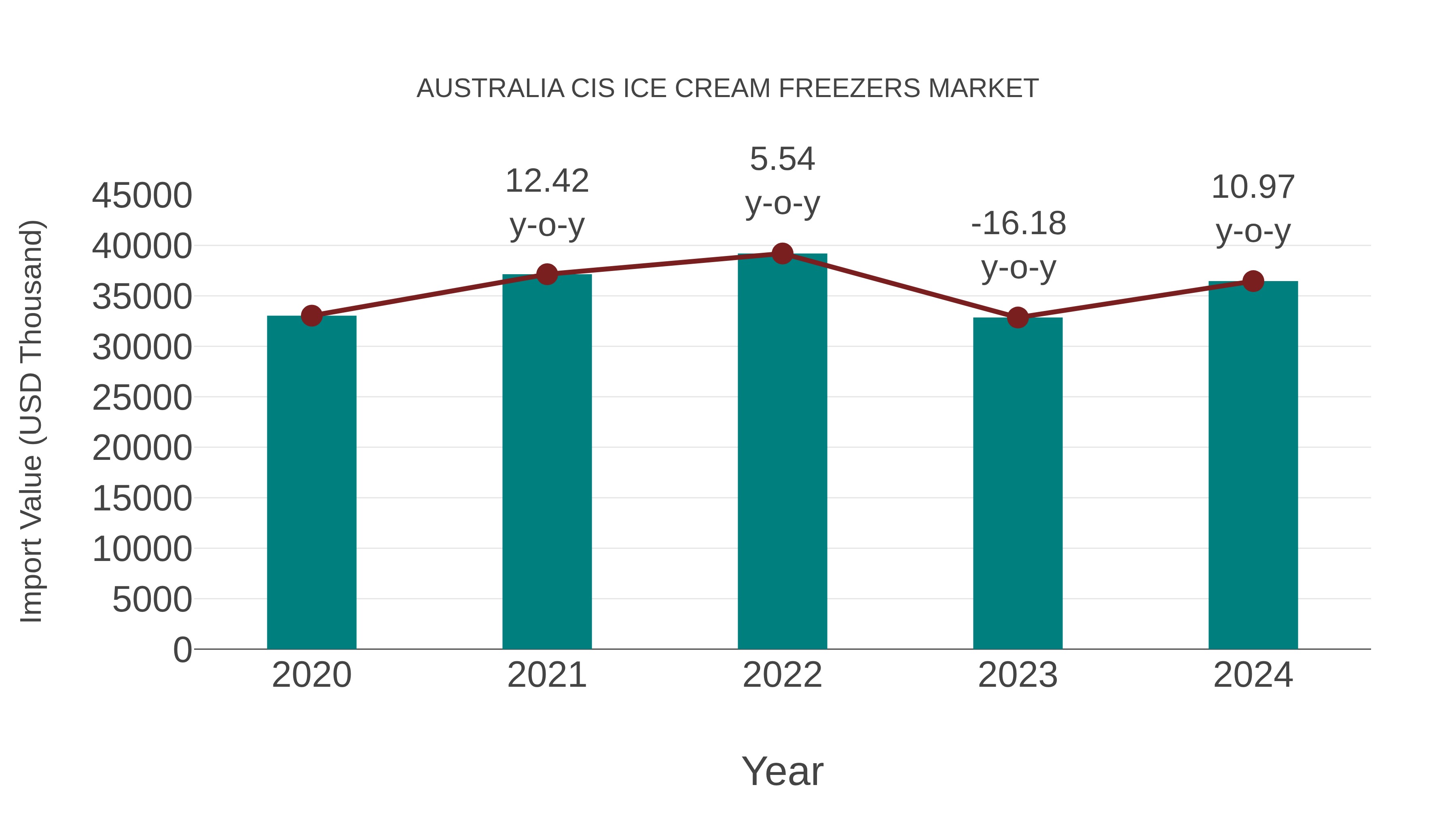  Australia Cis Ice Cream Freezers Market: Import Trend Analysis