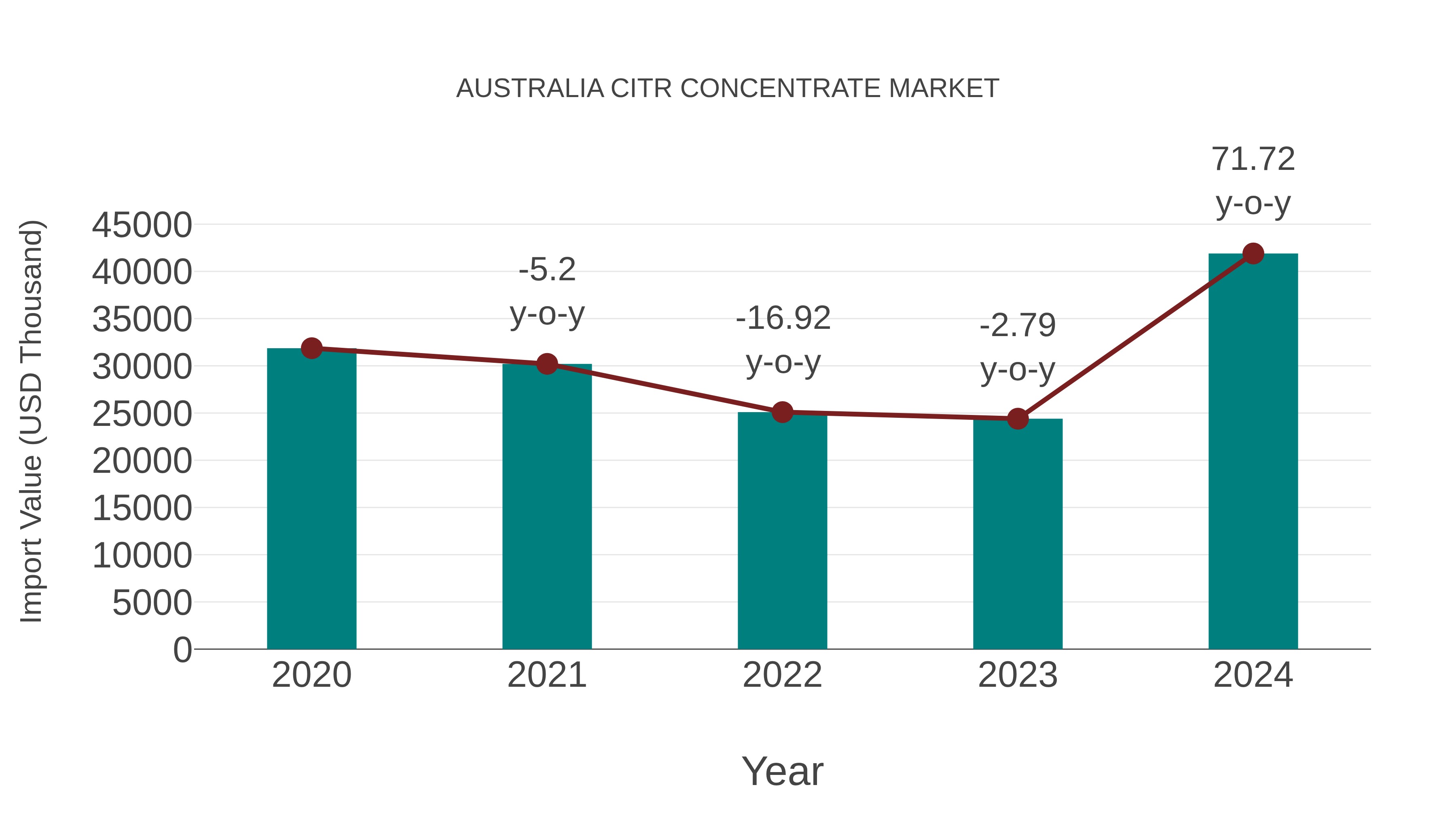  Australia Citr Concentrate Market: Import Trend Analysis