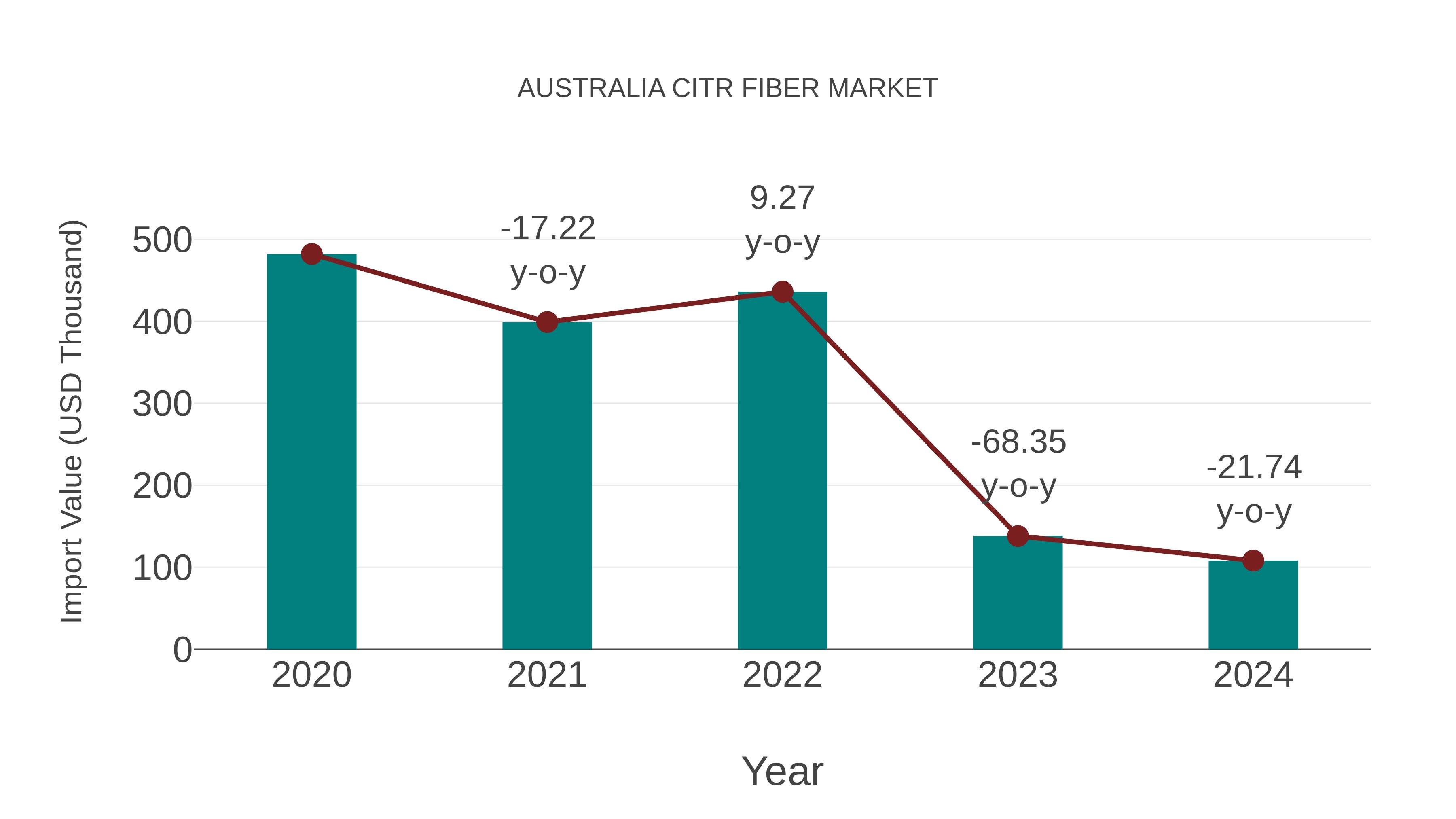 Australia Citr Fiber Market: Import Trend Analysis
