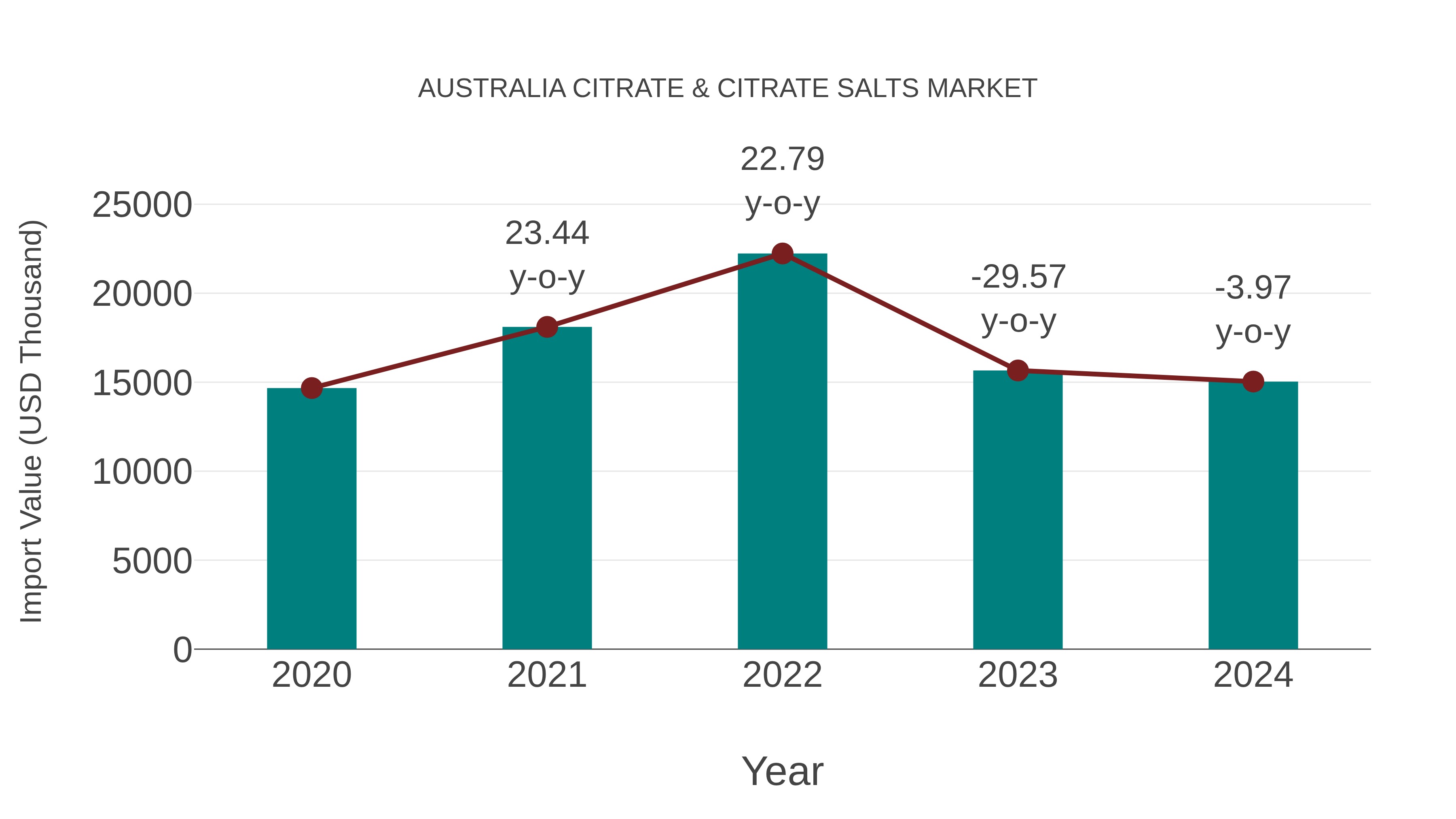  Australia Citrate & Citrate Salts Market: Import Trend Analysis