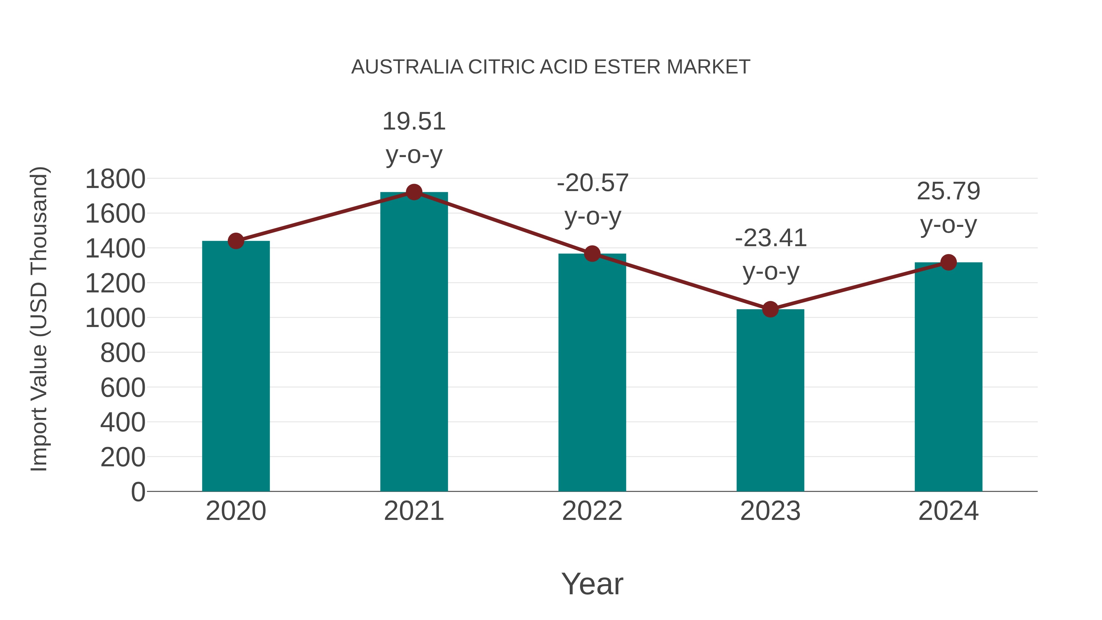  Australia Citric Acid Ester Market: Import Trend Analysis