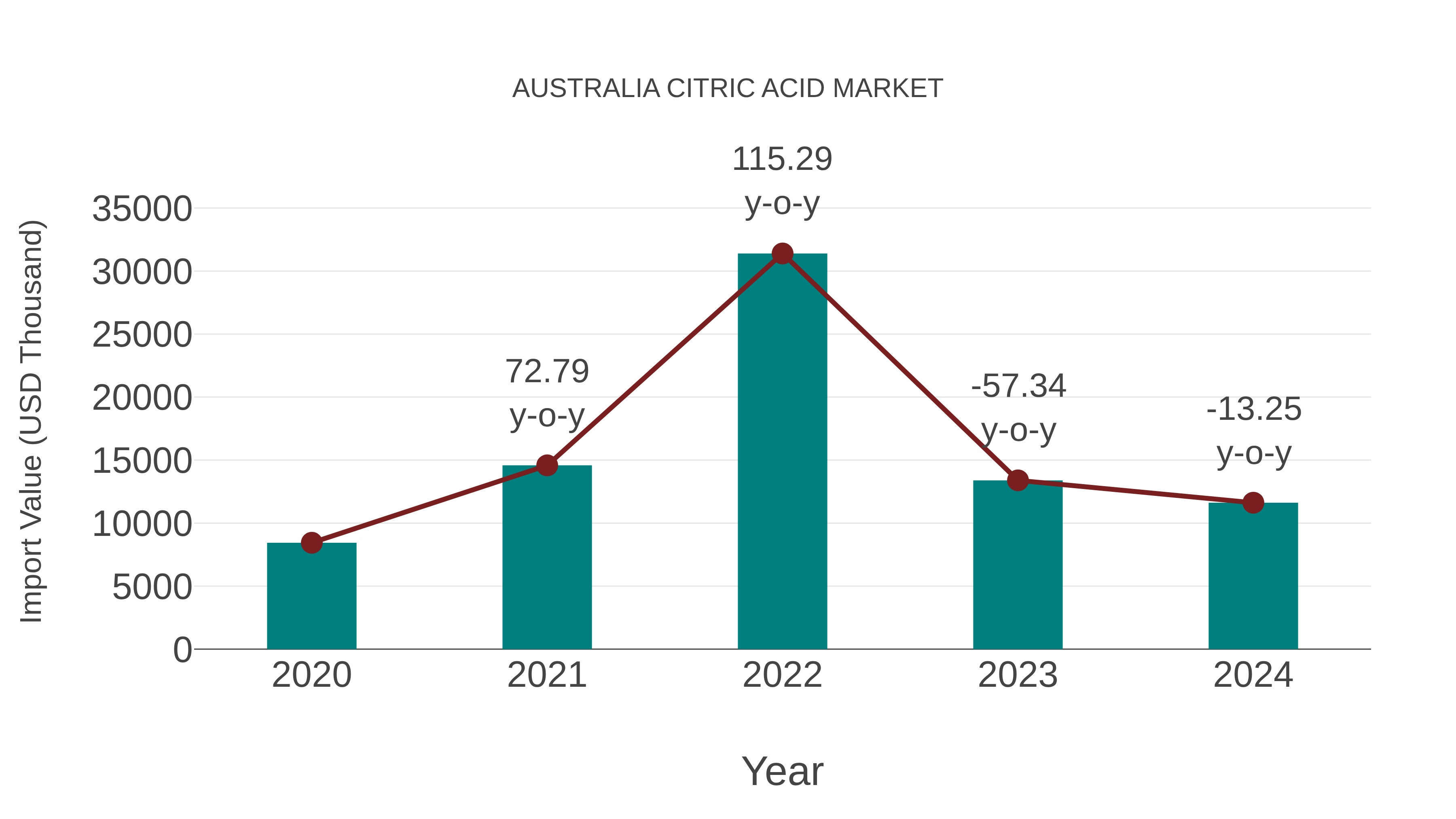  Australia Citric Acid Market: Import Trend Analysis
