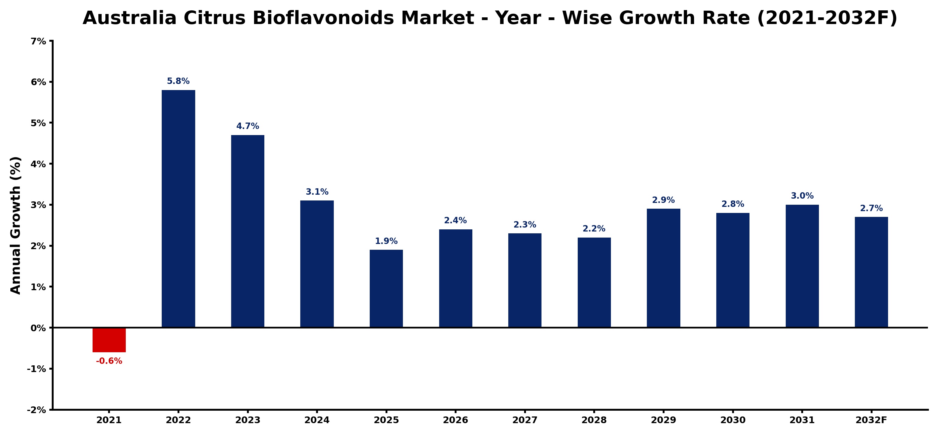 Australia Citrus Bioflavonoids Market Year-wise Growth Rate and Key Drivers