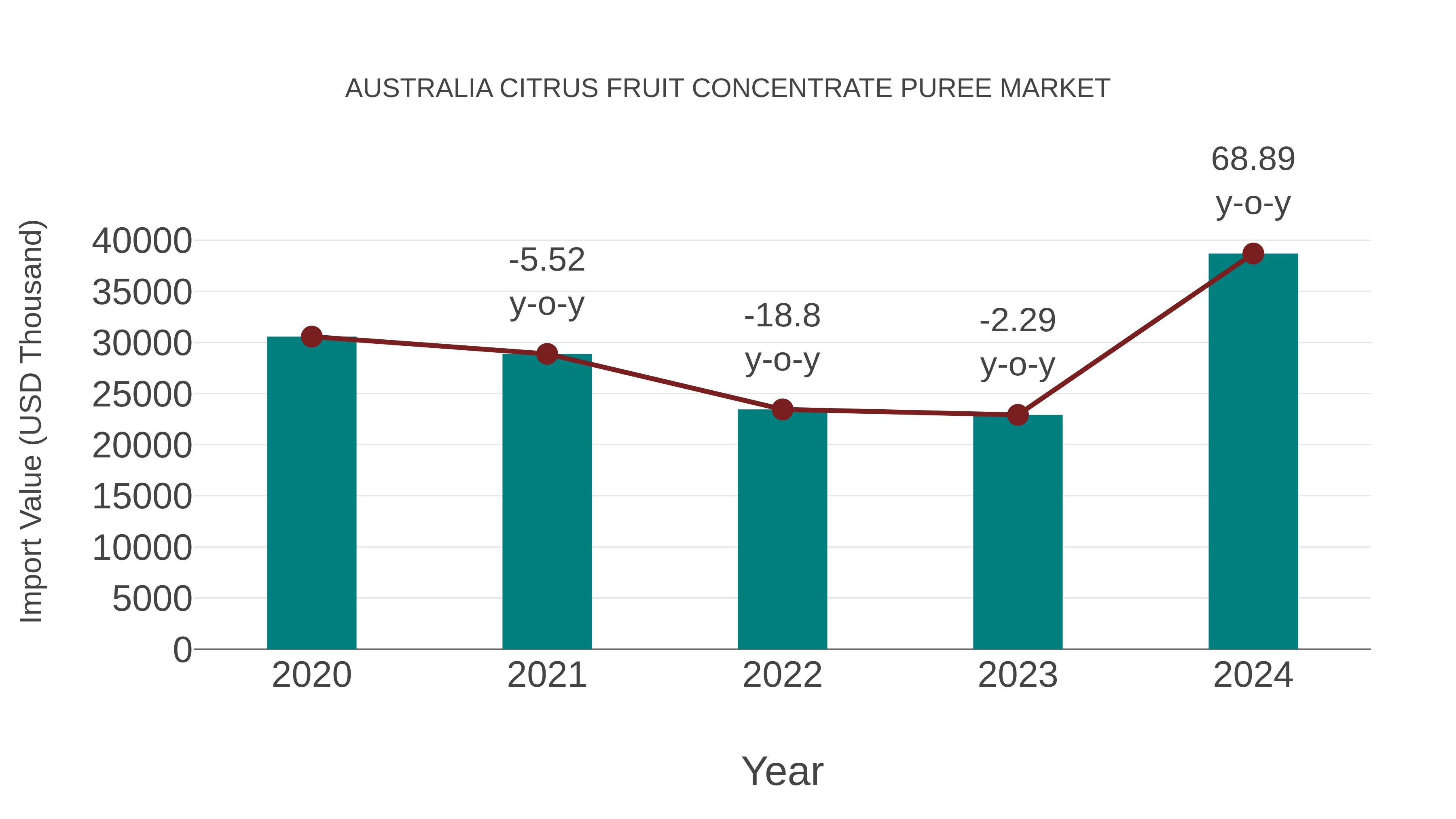 Australia Citrus Fruit Concentrate Puree Market: Import Trend Analysis