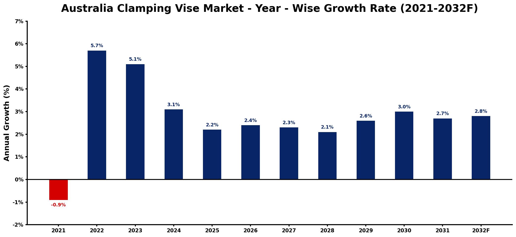Australia Clamping Vise Market Year-wise Growth Rate and Key Drivers