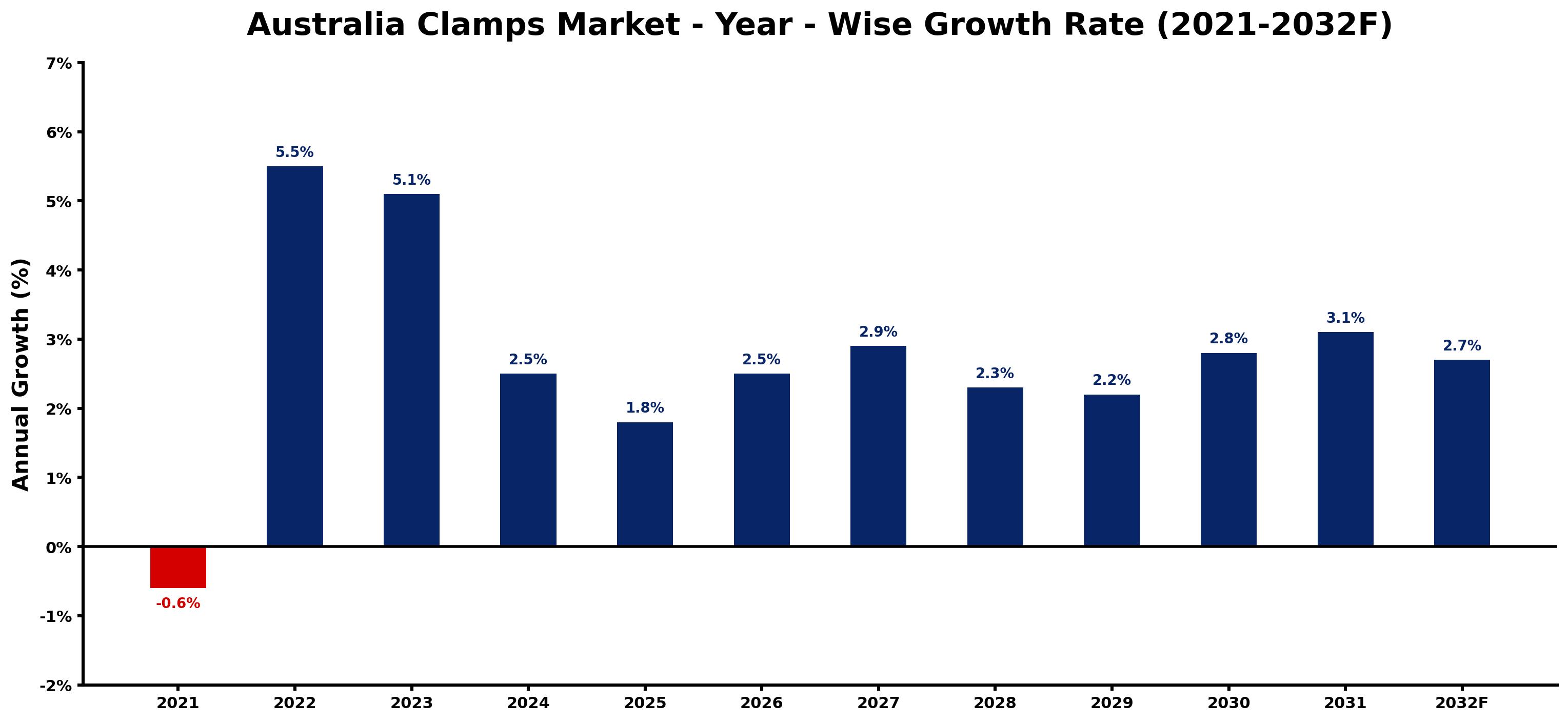 Australia Clamps Market Year-wise Growth Rate and Key Drivers