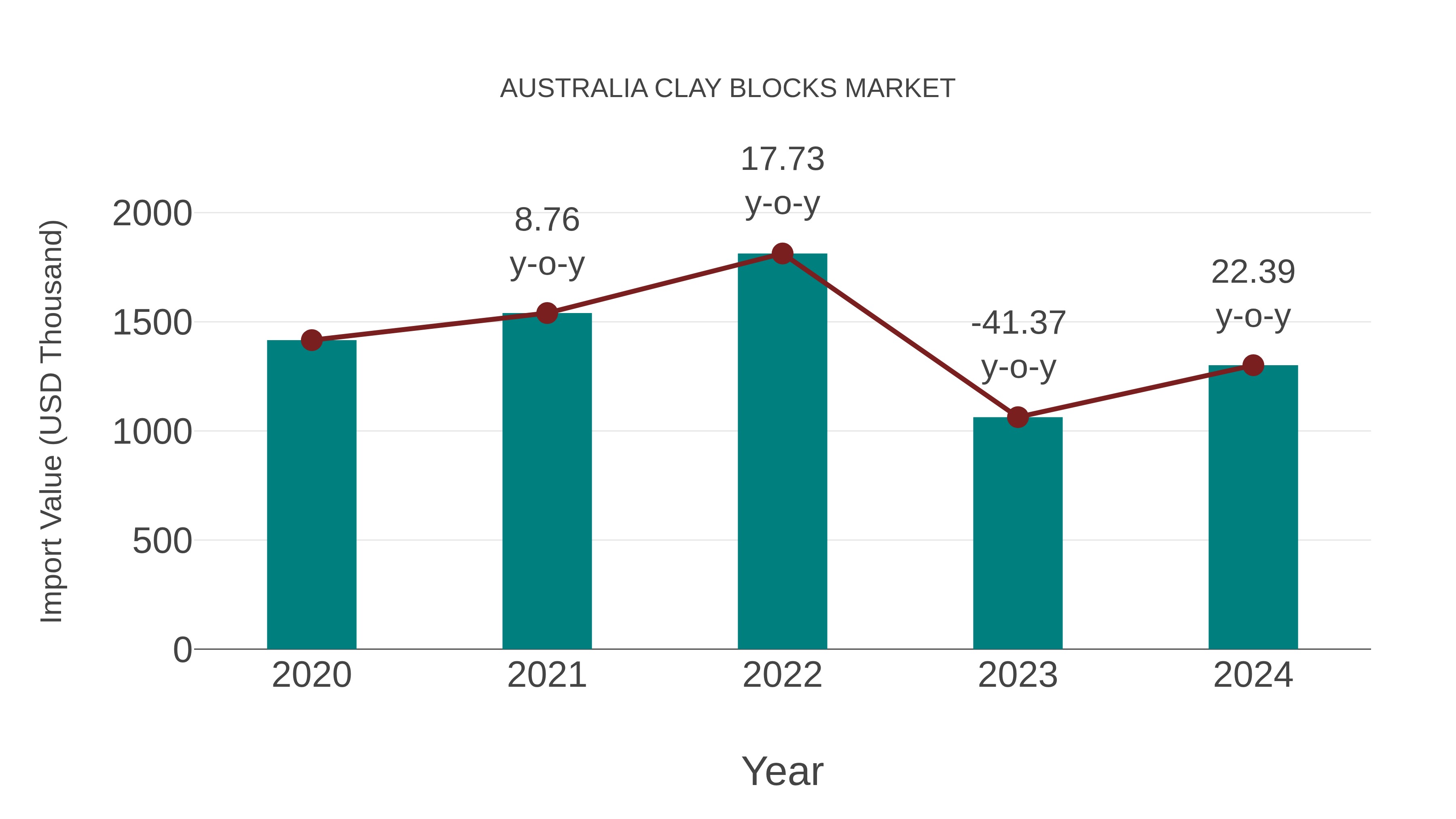  Australia Clay Blocks Market: Import Trend Analysis