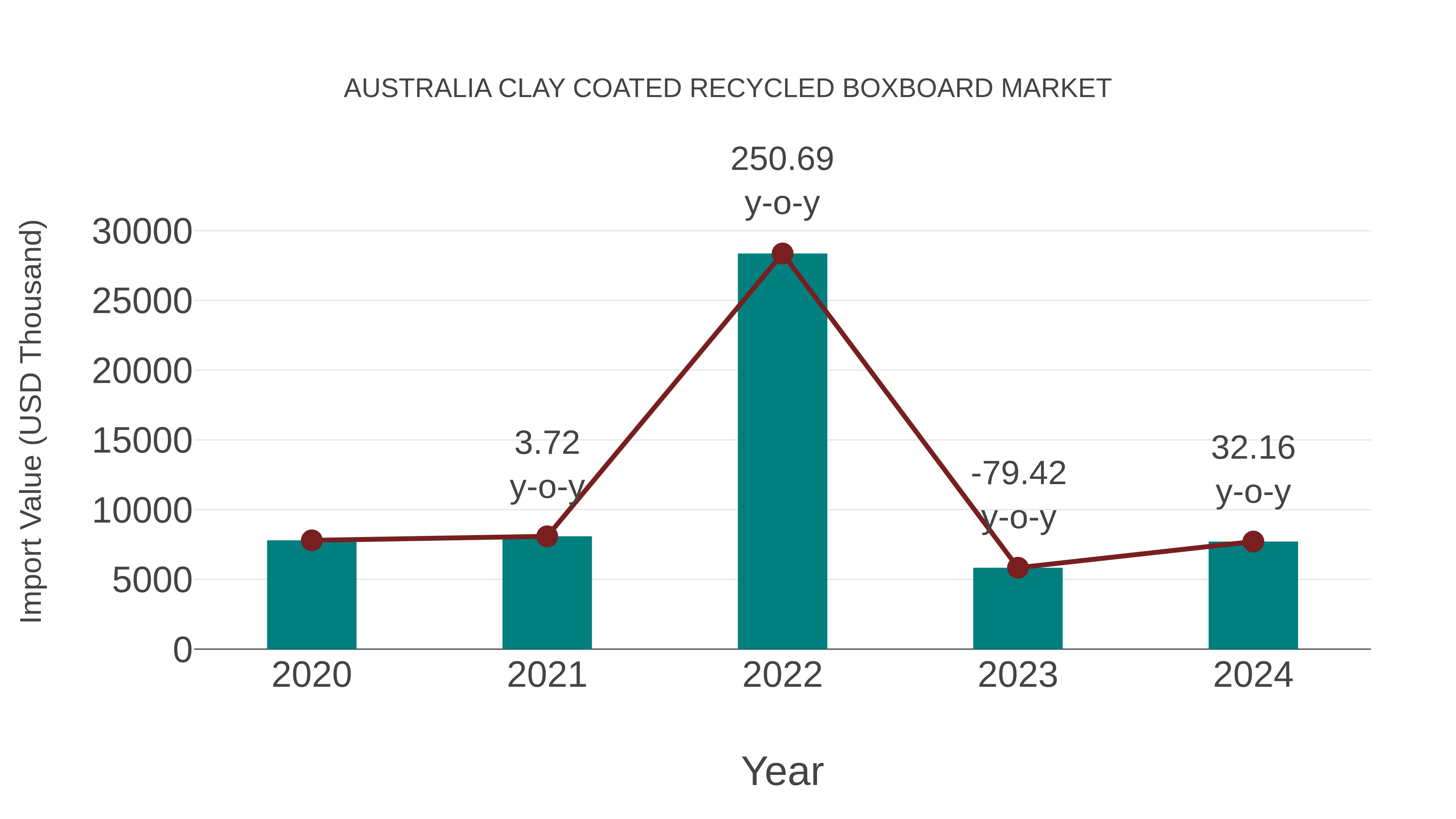  Australia Clay Coated Recycled Boxboard Market: Import Trend Analysis