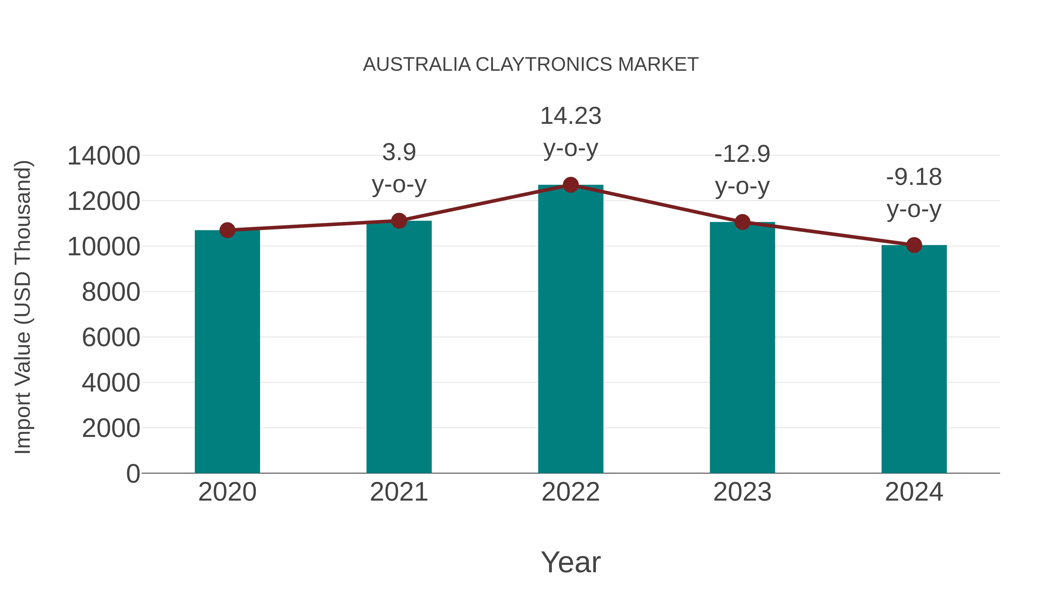  Australia Claytronics Market: Import Trend Analysis