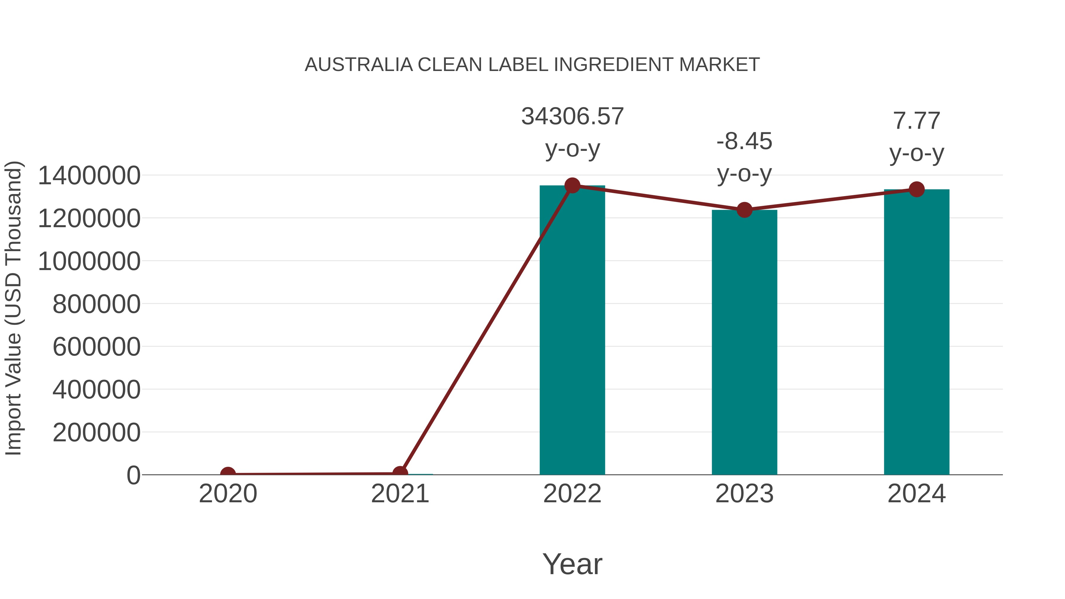  Australia Clean Label Ingredient Market: Import Trend Analysis