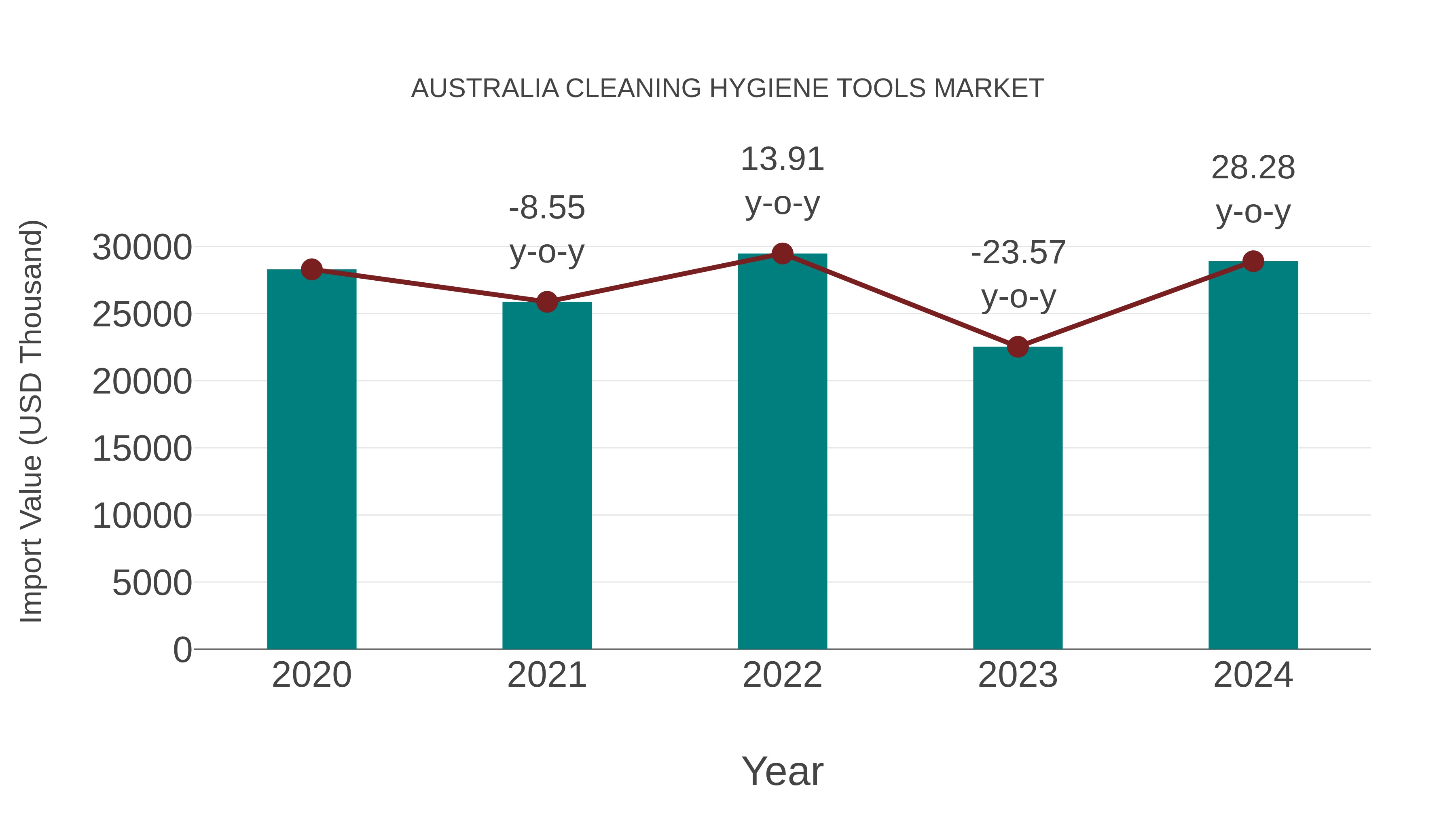  Australia Cleaning Hygiene Tools Market: Import Trend Analysis