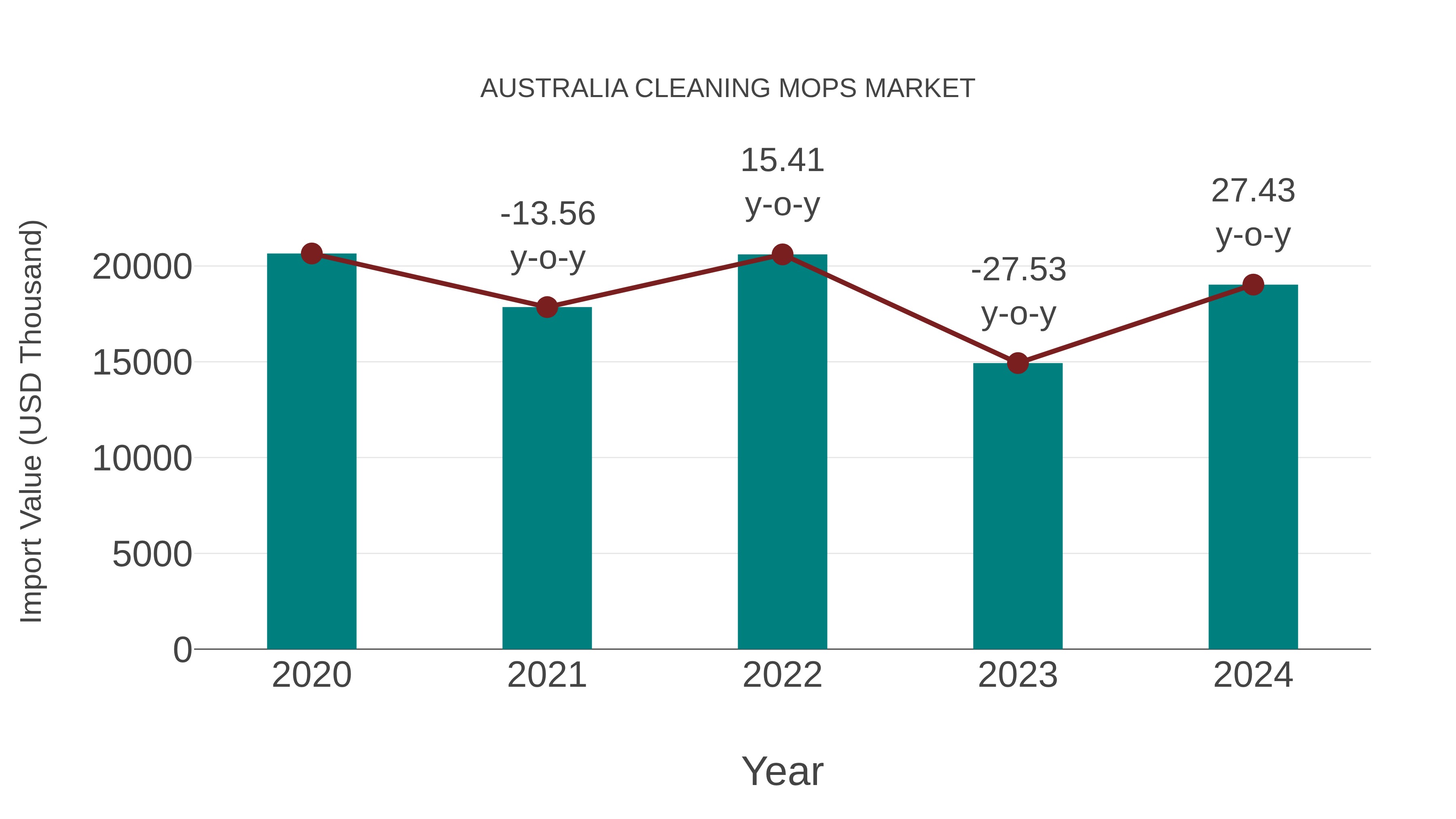  Australia Cleaning Mops Market: Import Trend Analysis