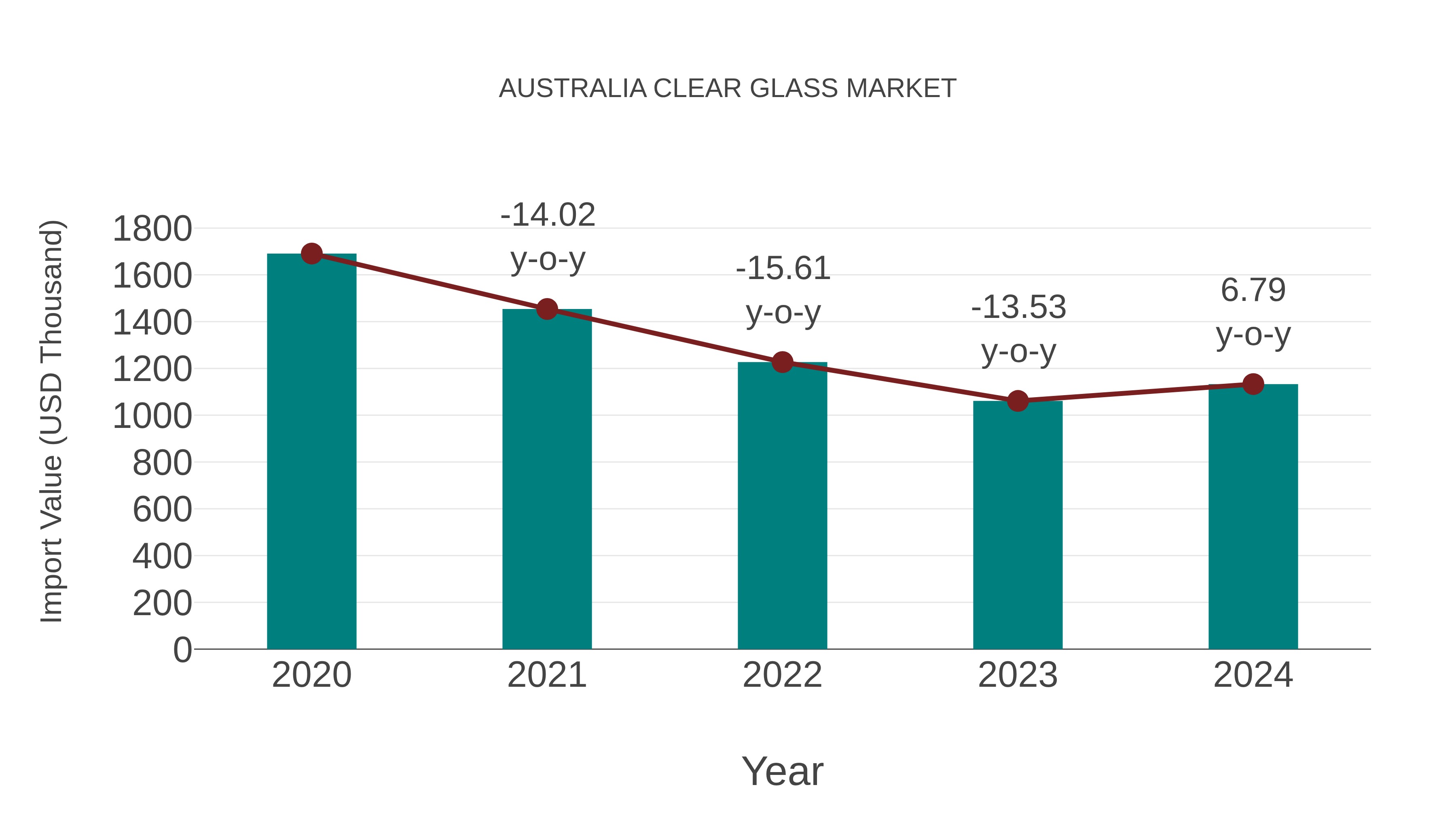  Australia Clear Glass Market: Import Trend Analysis