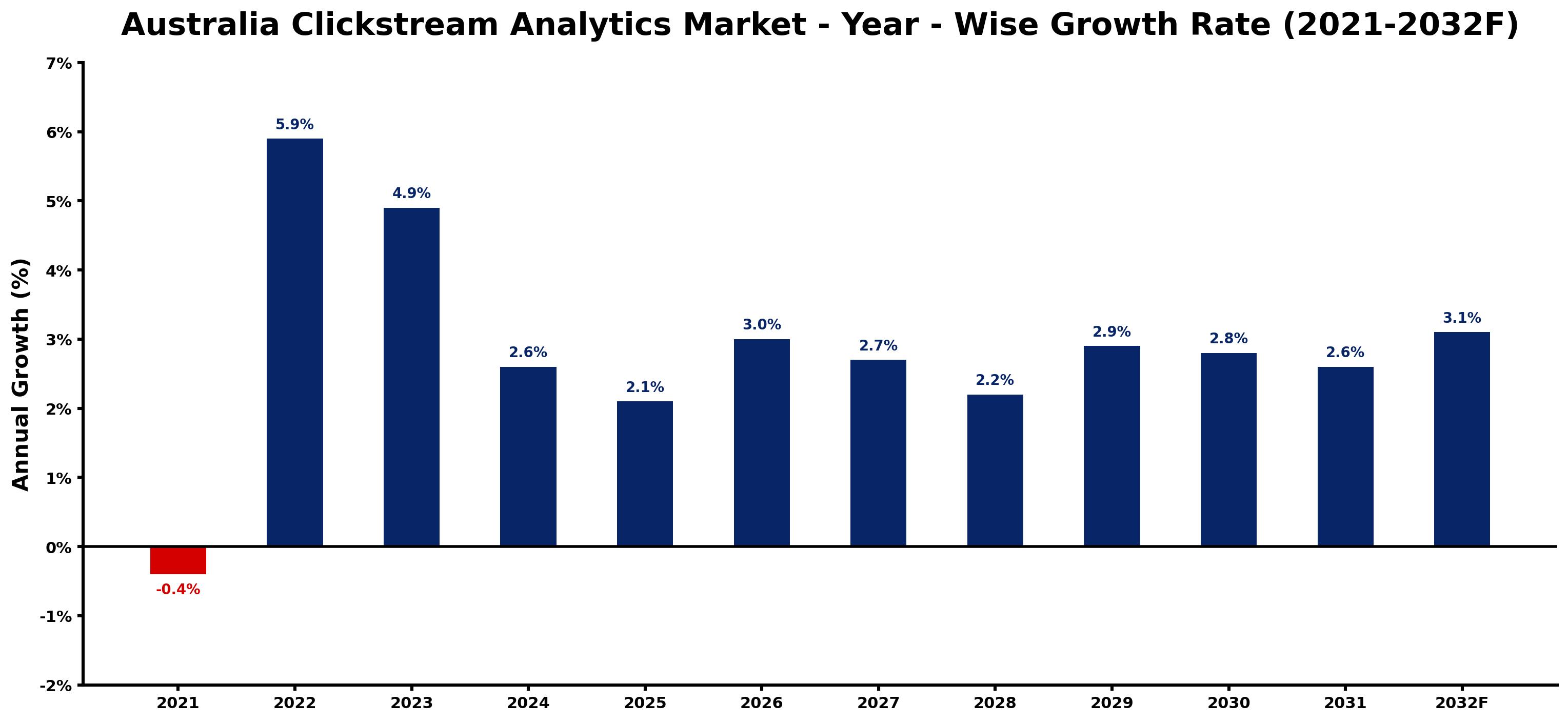 Australia Clickstream Analytics Market Year-wise Growth Rate and Key Drivers