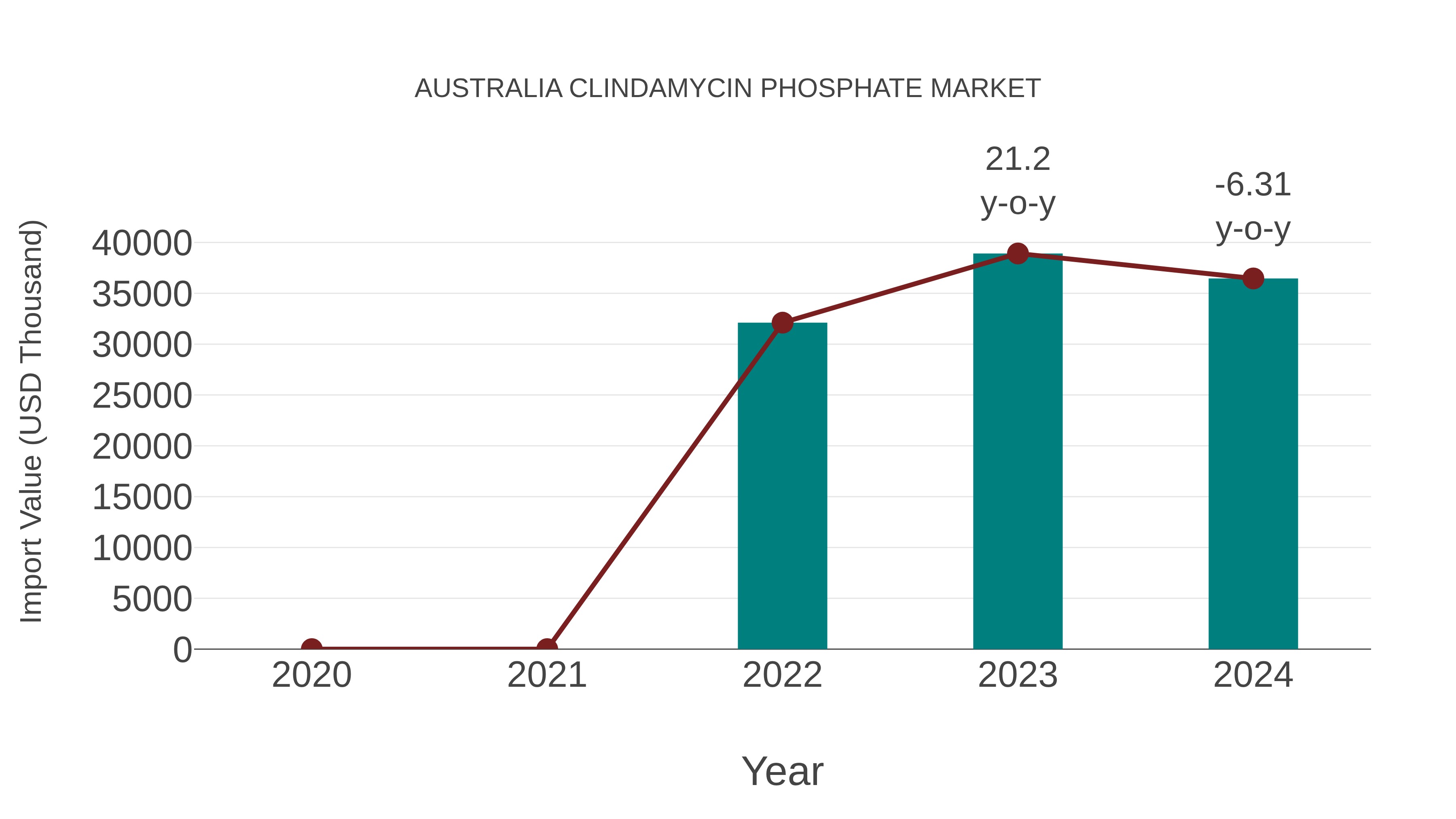  Australia Clindamycin Phosphate Market: Import Trend Analysis