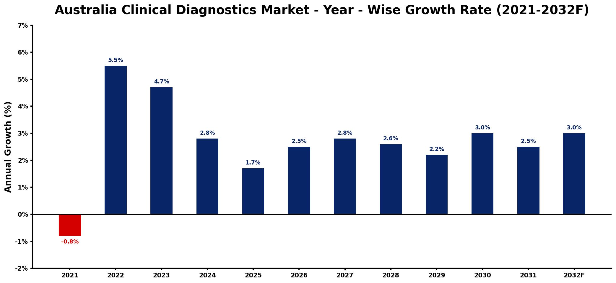 Australia Clinical Diagnostics Market Year-wise Growth Rate and Key Drivers