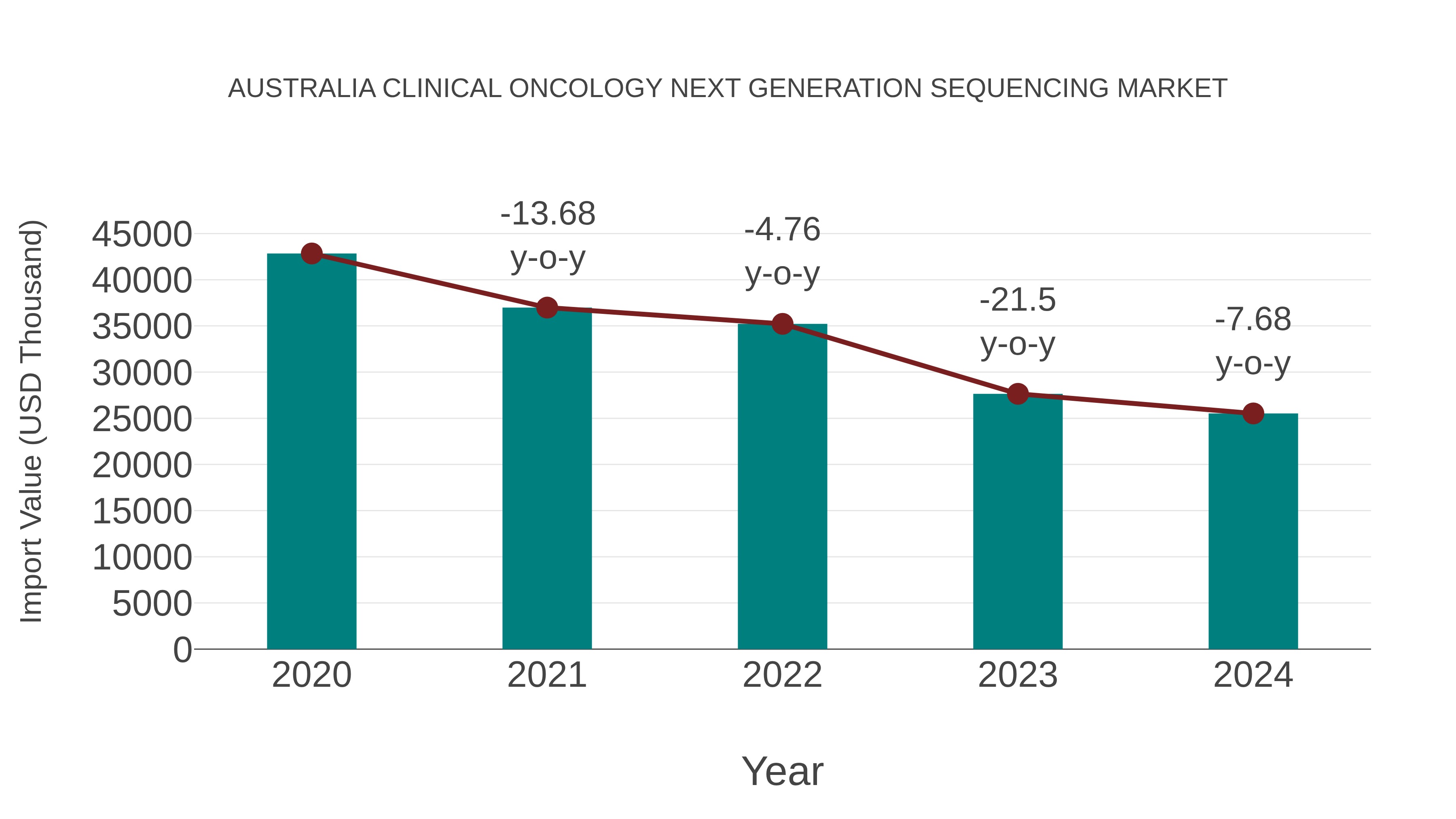 Australia Clinical Oncology Next Generation Sequencing Market: Import Trend Analysis