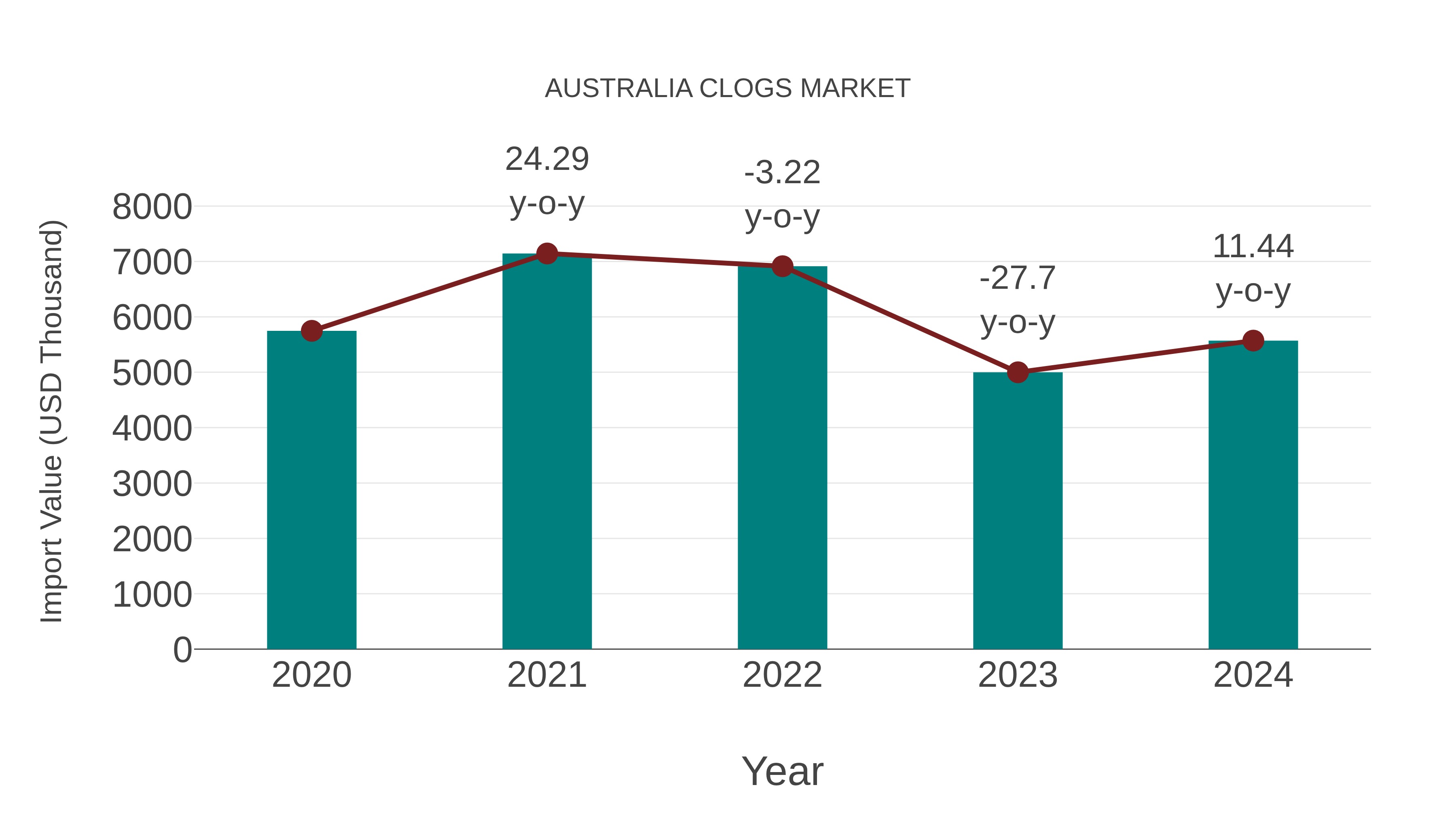  Australia Clogs Market: Import Trend Analysis