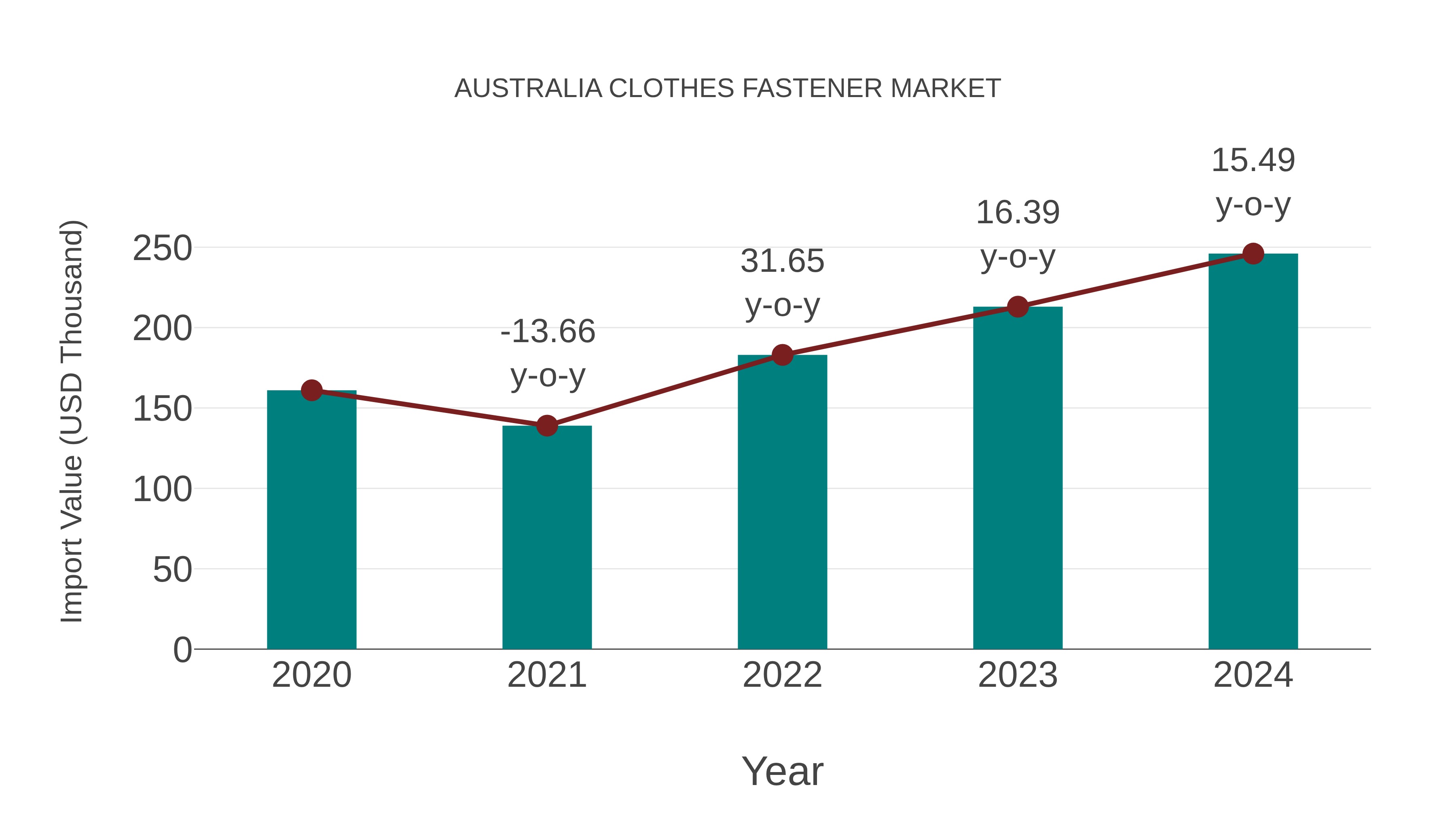 Australia Clothes Fastener Market: Import Trend Analysis