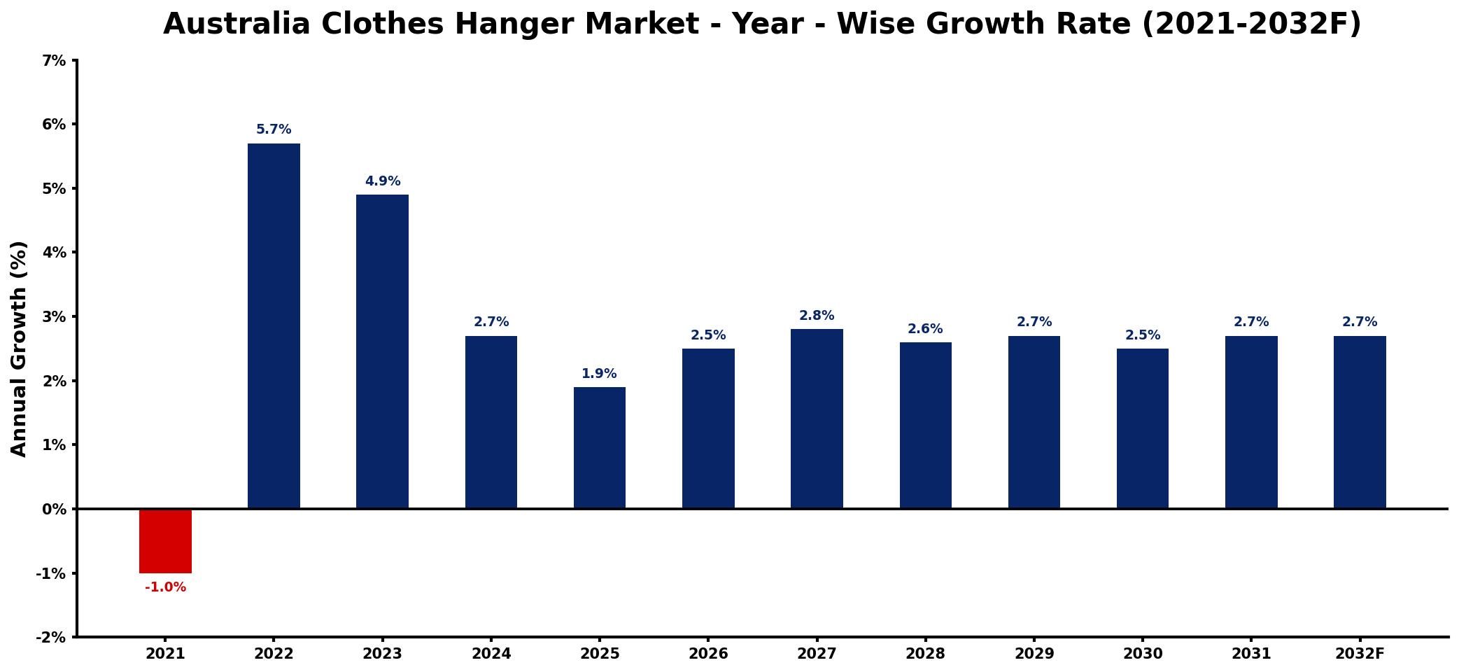 Australia Clothes Hanger Market Year-wise Growth Rate and Key Drivers