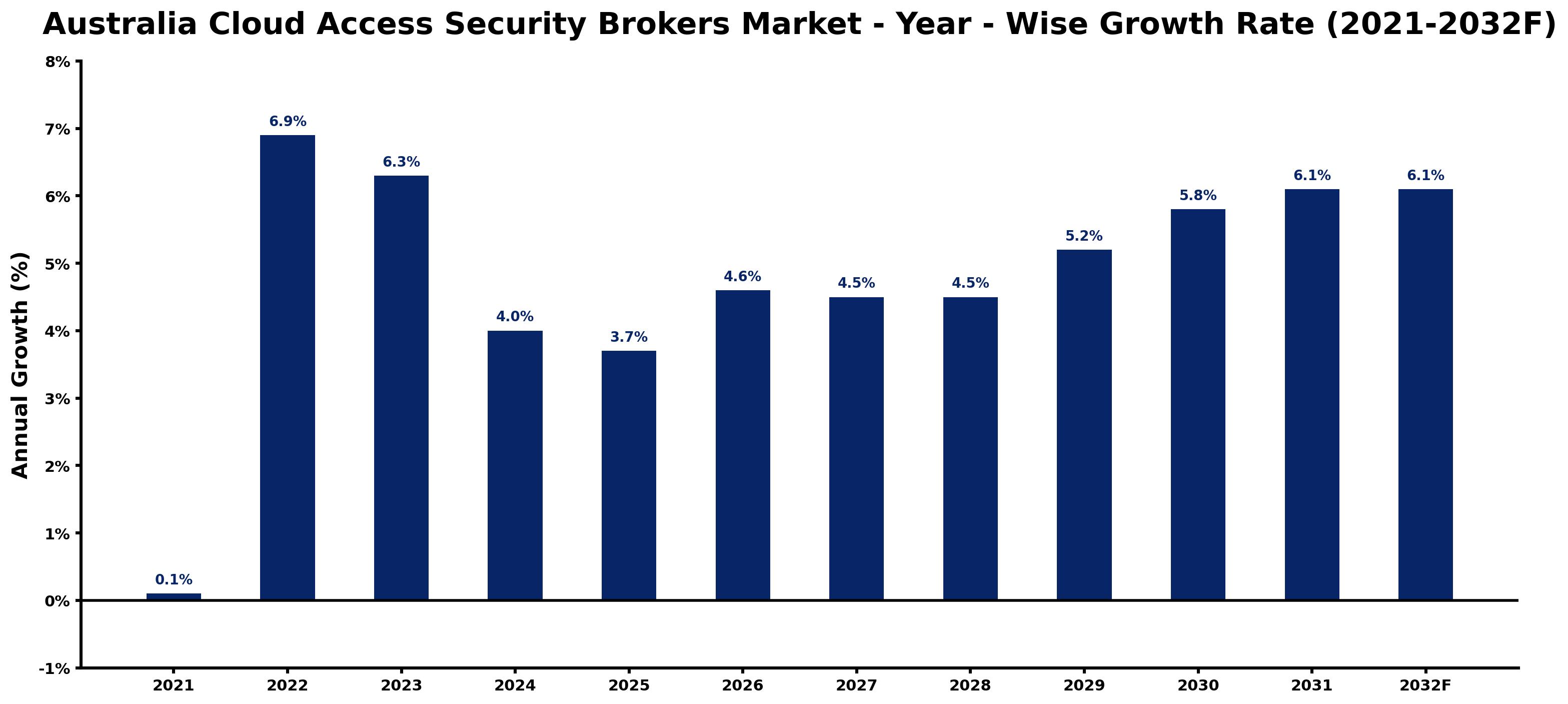 Australia Cloud Access Security Brokers Market Year-wise Growth Rate and Key Drivers