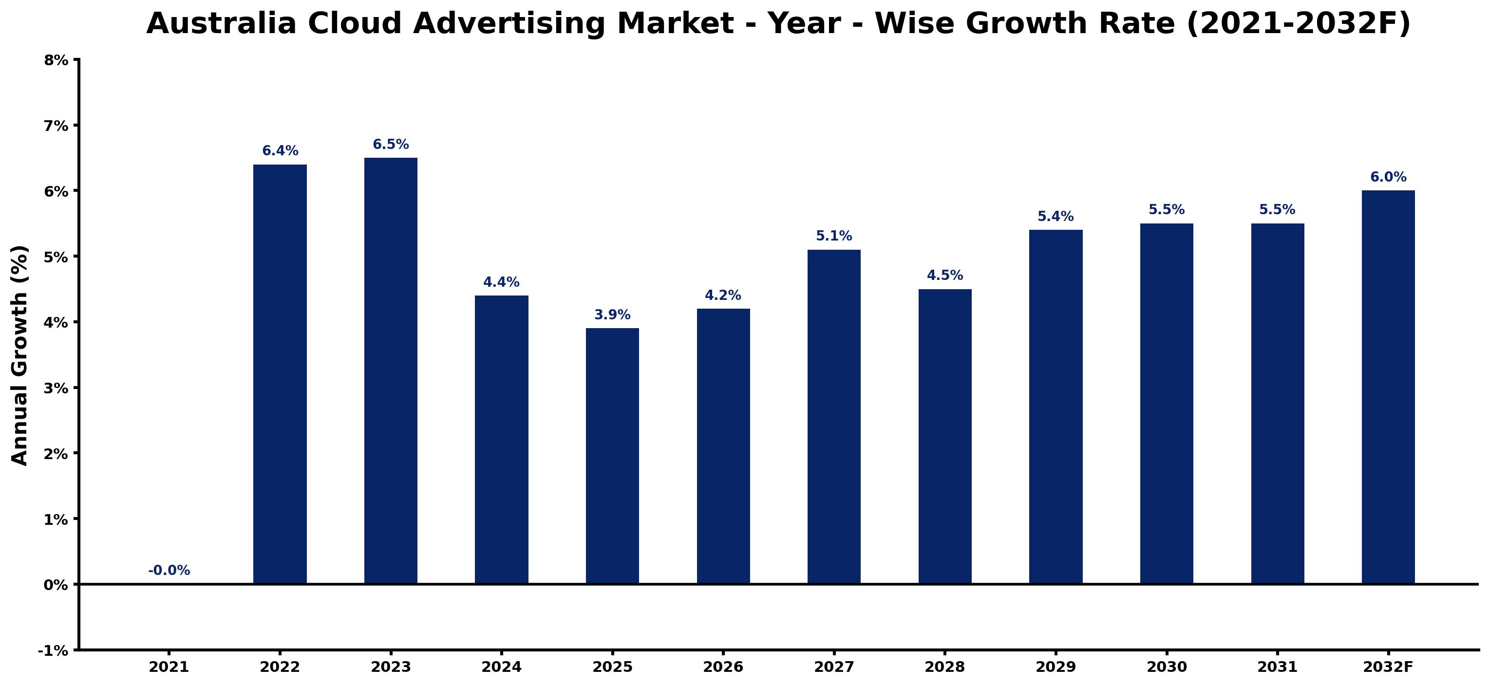 Australia Cloud Advertising Market Year-wise Growth Rate and Key Drivers