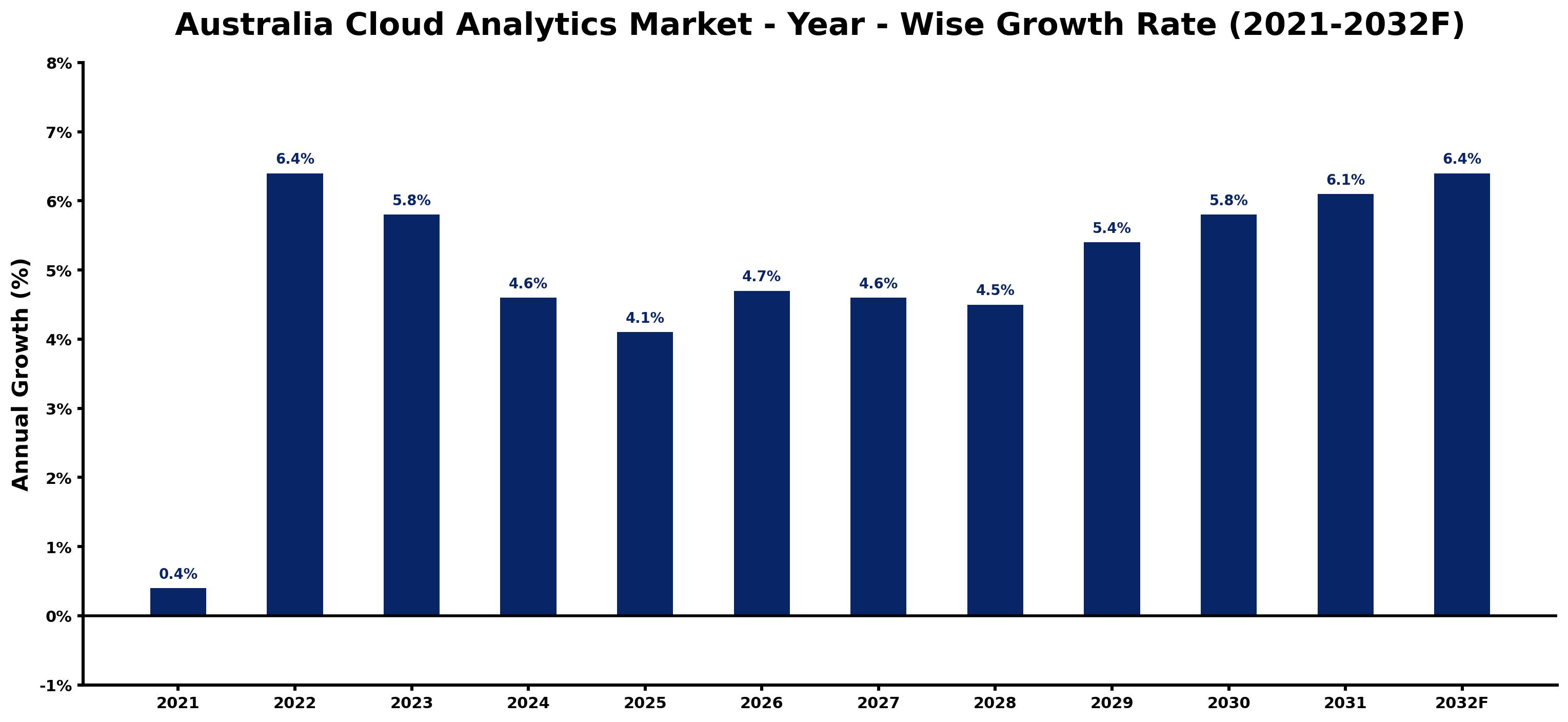 Australia Cloud Analytics Market Year-wise Growth Rate and Key Drivers